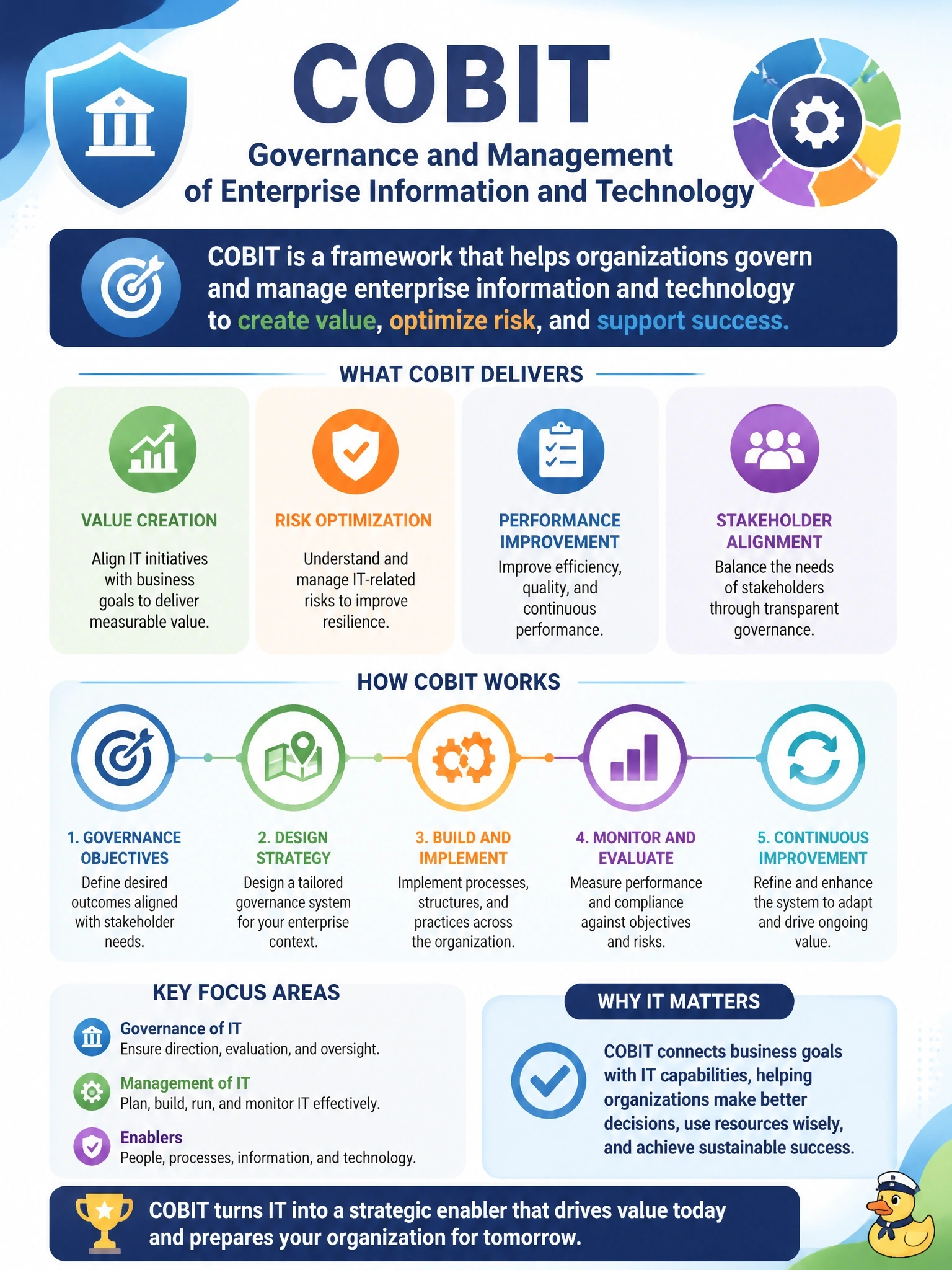 To Create an exciting colorful infographic that explains the concepts in the question: Question: Executives want a framework focused on the governance and management of enterprise information and technology, aligning IT with stakeholder goals, rather than a catalogue of technical controls. Which framework BEST fits this need? Correct Answer: COBIT, a framework for the governance and management of enterprise information and technology. Put EVERY visible label in double quotes. No people. No A/B/C/D letters. In one of the four corners put a little "Navy Duck".
