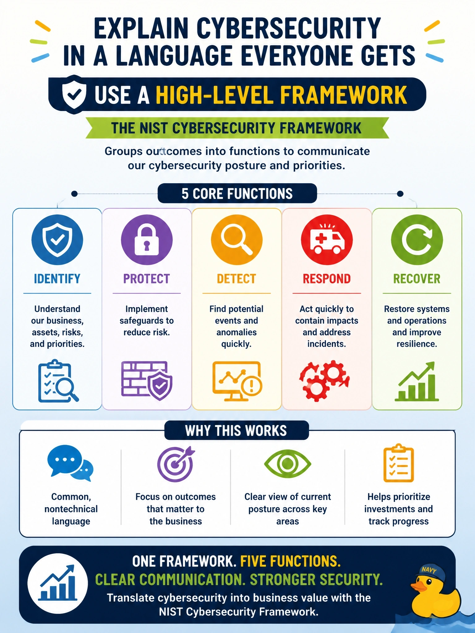 To Create an exciting colorful infographic that explains the concepts in the question: Question: The security manager needs a common, nontechnical language to explain the organization's cybersecurity posture and priorities to the board. Which approach would BEST meet this need? Correct Answer: Using a high-level framework such as the NIST Cybersecurity Framework that groups outcomes into functions. Put EVERY visible label in double quotes. No people. No A/B/C/D letters. In one of the four corners put a little "Navy Duck".