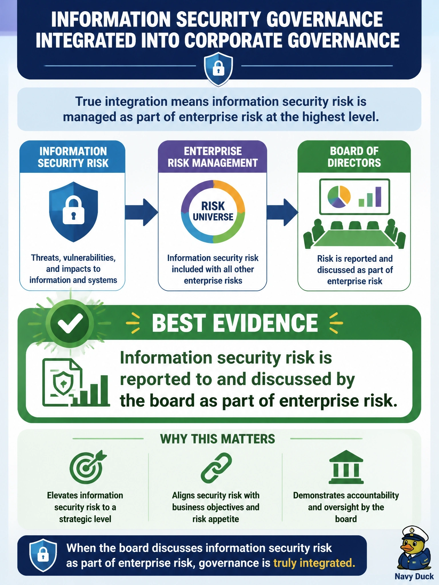 To Create an exciting colorful infographic that explains the concepts in the question: Question: An organization claims that information security governance is integrated into its corporate governance. Which observation provides the BEST evidence that this is true? Correct Answer: Information security risk is reported to and discussed by the board as part of enterprise risk. Put EVERY visible label in double quotes. No people. No A/B/C/D letters. In one of the four corners put a little "Navy Duck".