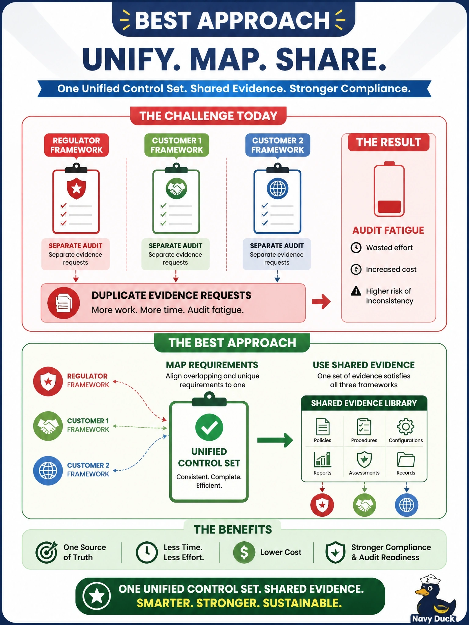 To Create an exciting colorful infographic that explains the concepts in the question: Question: Three frameworks, one required by a regulator and two by major customers, each impose separate audits on the same operational teams, causing duplicate evidence requests and audit fatigue. What is the BEST approach? Correct Answer: Map the requirements of all three frameworks to one unified control set with shared evidence. Put EVERY visible label in double quotes. No people. No A/B/C/D letters. In one of the four corners put a little "Navy Duck".