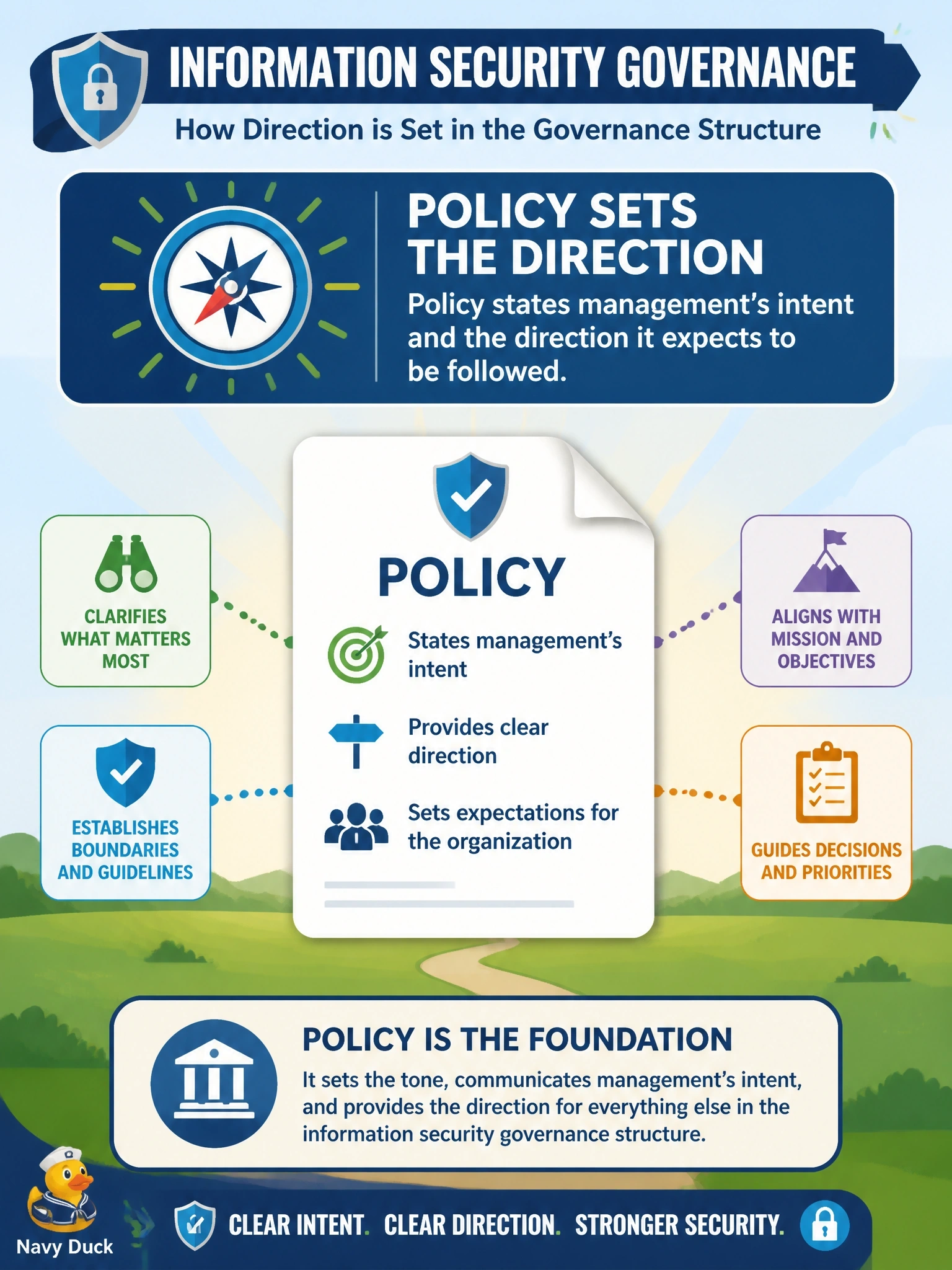To Create an exciting colorful infographic that explains the concepts in the question: Question: In an organization's information security governance structure, which element sets direction by stating management's intent and expectations? Correct Answer: Policy, which states management's intent and the direction it expects to be followed. Put EVERY visible label in double quotes. No people. No A/B/C/D letters. In one of the four corners put a little "Navy Duck".