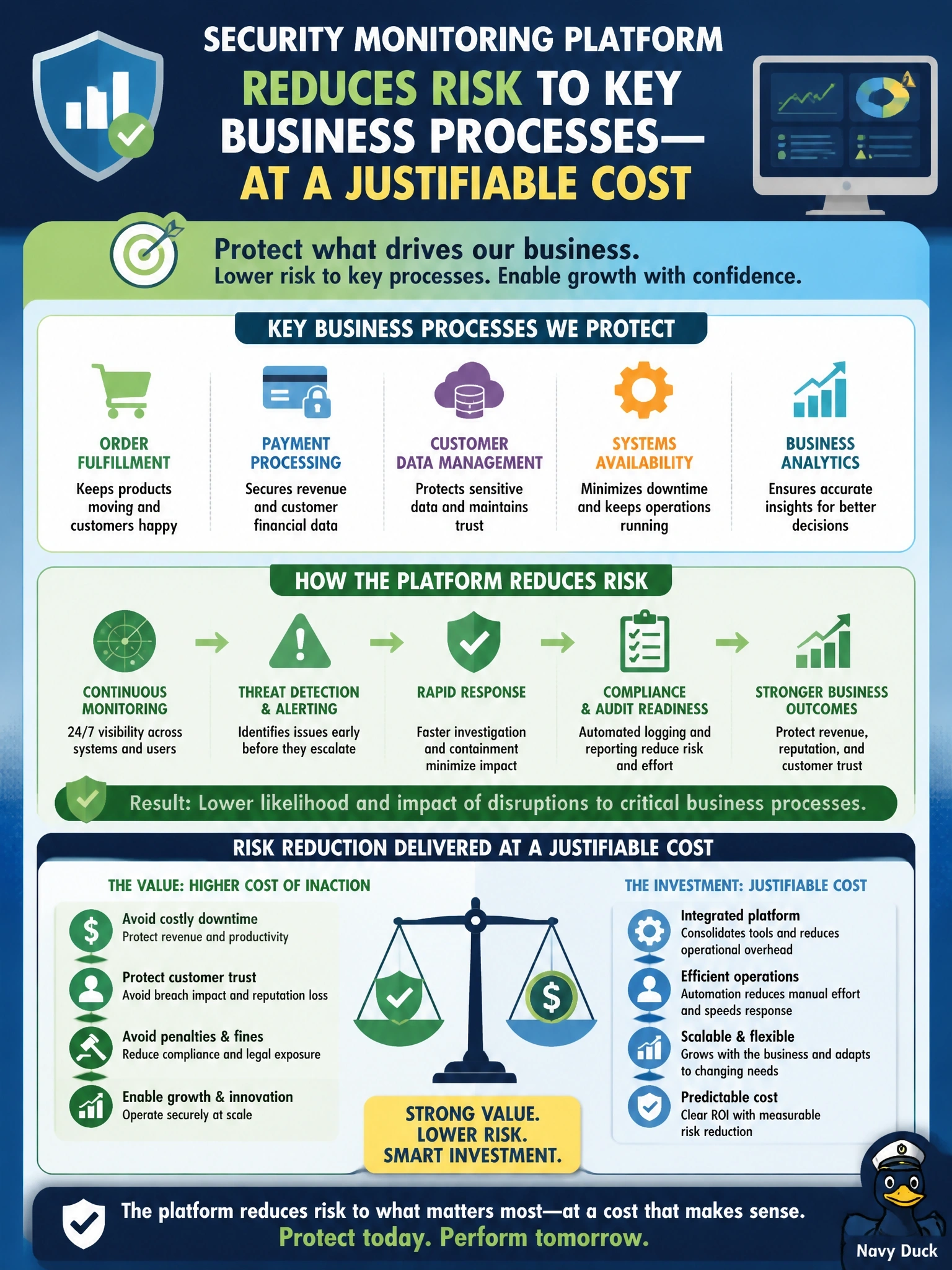 To Create an exciting colorful infographic that explains the concepts in the question: Question: The security manager is preparing a business case for a security monitoring platform to present to the executive committee. Which content would be MOST persuasive to that audience? Correct Answer: An explanation of how the platform reduces risk to key business processes relative to its cost. Put EVERY visible label in double quotes. No people. No A/B/C/D letters. In one of the four corners put a little "Navy Duck".