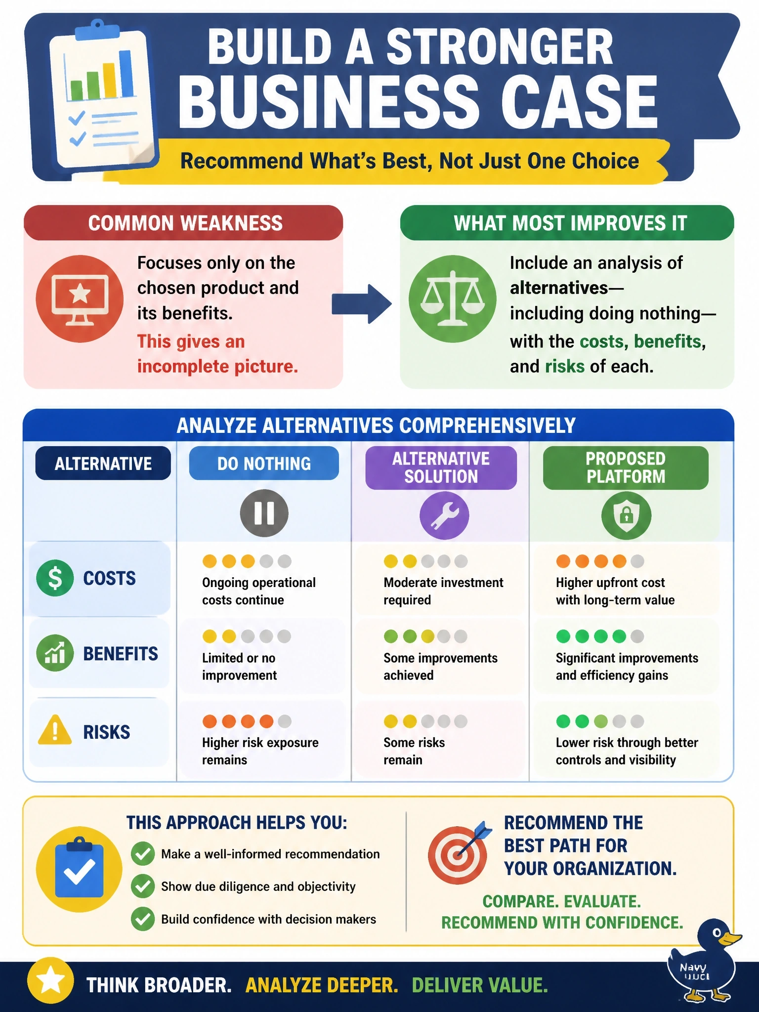 To Create an exciting colorful infographic that explains the concepts in the question: Question: The steering committee returns a draft business case for a new identity management platform because it presents only the chosen product and its benefits. Which addition would MOST improve the business case? Correct Answer: An analysis of alternatives, including doing nothing, with the costs, benefits and risks of each. Put EVERY visible label in double quotes. No people. No A/B/C/D letters. In one of the four corners put a little "Navy Duck".