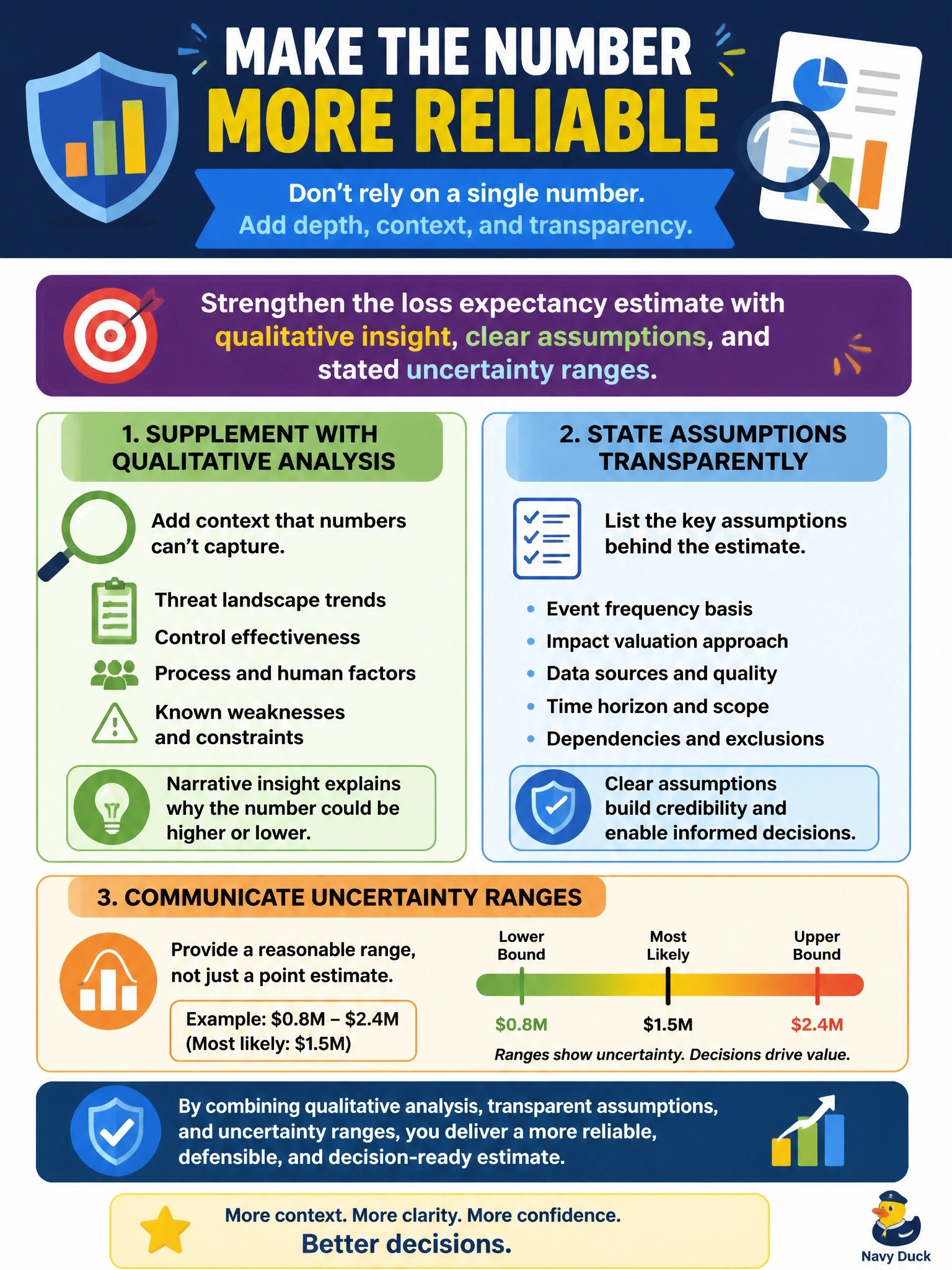 To Create an exciting colorful infographic that explains the concepts in the question: Question: A business case rests entirely on a single annualized loss expectancy figure, and executives question how reliable that number is. What should the security manager do? Correct Answer: Supplement the estimate with qualitative analysis and state the assumptions and the uncertainty ranges. Put EVERY visible label in double quotes. No people. No A/B/C/D letters. In one of the four corners put a little "Navy Duck".