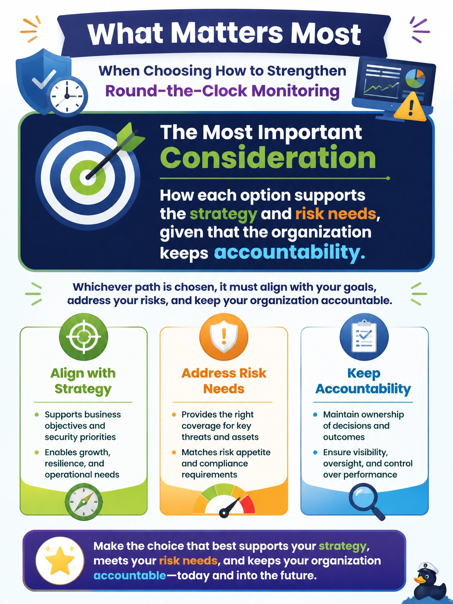To Create an exciting colorful infographic that explains the concepts in the question: Question: The security team is short-staffed for round-the-clock monitoring, and management must choose between hiring more analysts and outsourcing monitoring to a managed service provider. What is the MOST important consideration? Correct Answer: How each option supports the strategy and risk needs, given that the organization keeps accountability. Put EVERY visible label in double quotes. No people. No A/B/C/D letters. In one of the four corners put a little "Navy Duck".