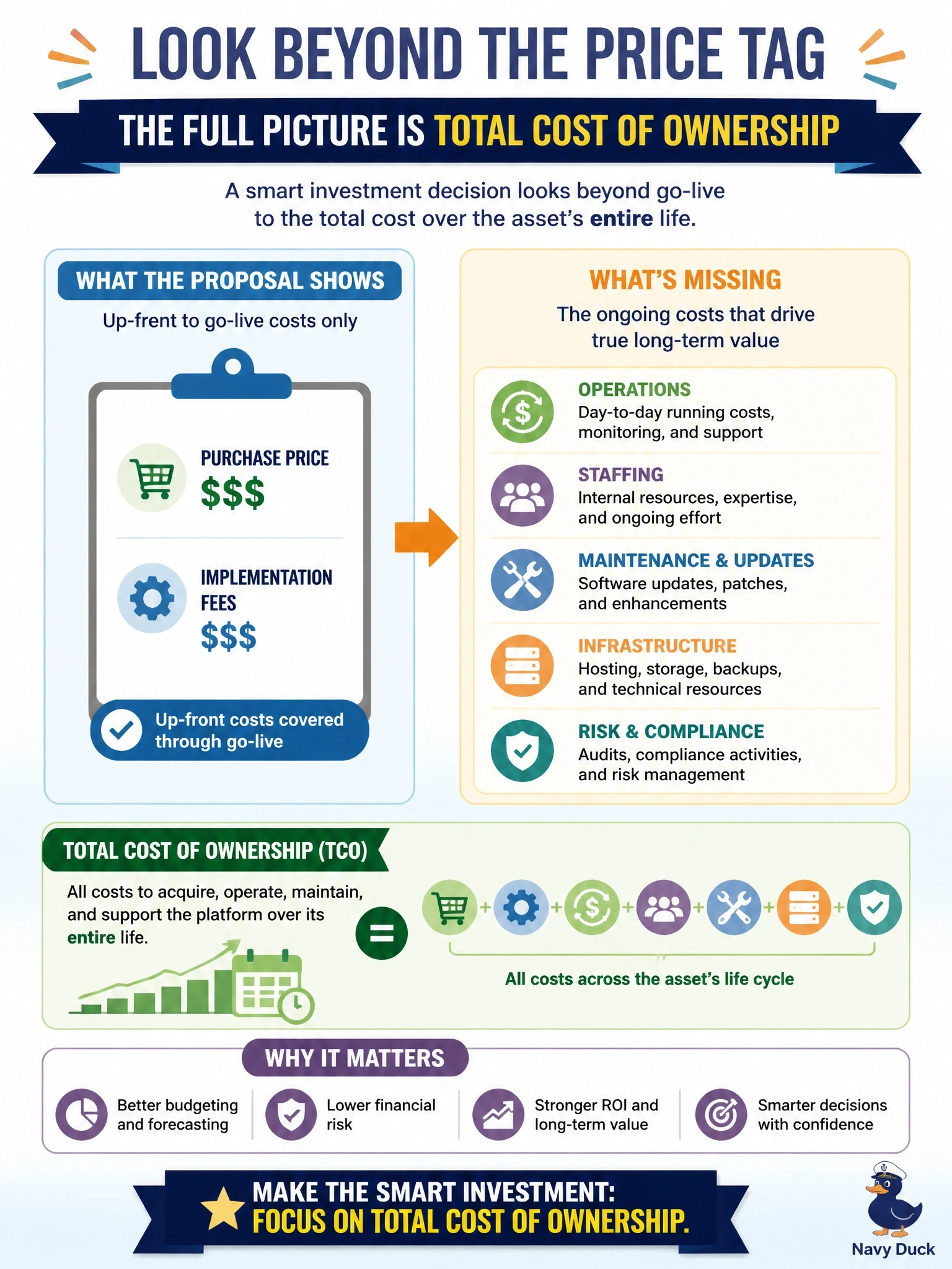 To Create an exciting colorful infographic that explains the concepts in the question: Question: A proposal to buy a data protection platform shows the purchase price and implementation fees but nothing beyond go-live. What key information is missing that management needs to make a sound decision? Correct Answer: Total cost of ownership, including operations, staffing and maintenance over the asset's life. Put EVERY visible label in double quotes. No people. No A/B/C/D letters. In one of the four corners put a little "Navy Duck".