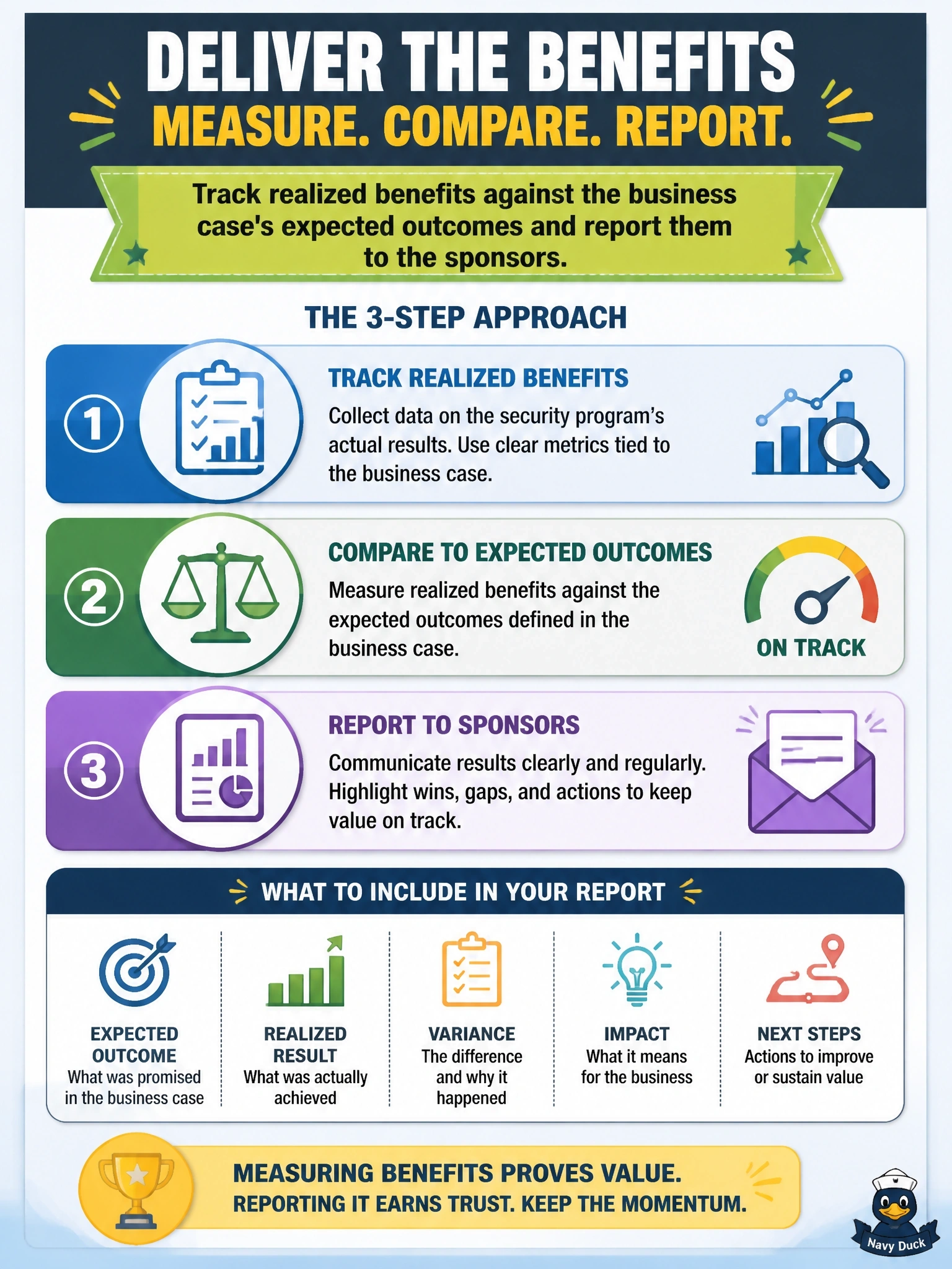 To Create an exciting colorful infographic that explains the concepts in the question: Question: A large security program was funded two years ago on the basis of expected risk reduction, but no one has checked whether the promised benefits were delivered. What should the security manager do? Correct Answer: Track realized benefits against the business case's expected outcomes and report them to the sponsors. Put EVERY visible label in double quotes. No people. No A/B/C/D letters. In one of the four corners put a little "Navy Duck".