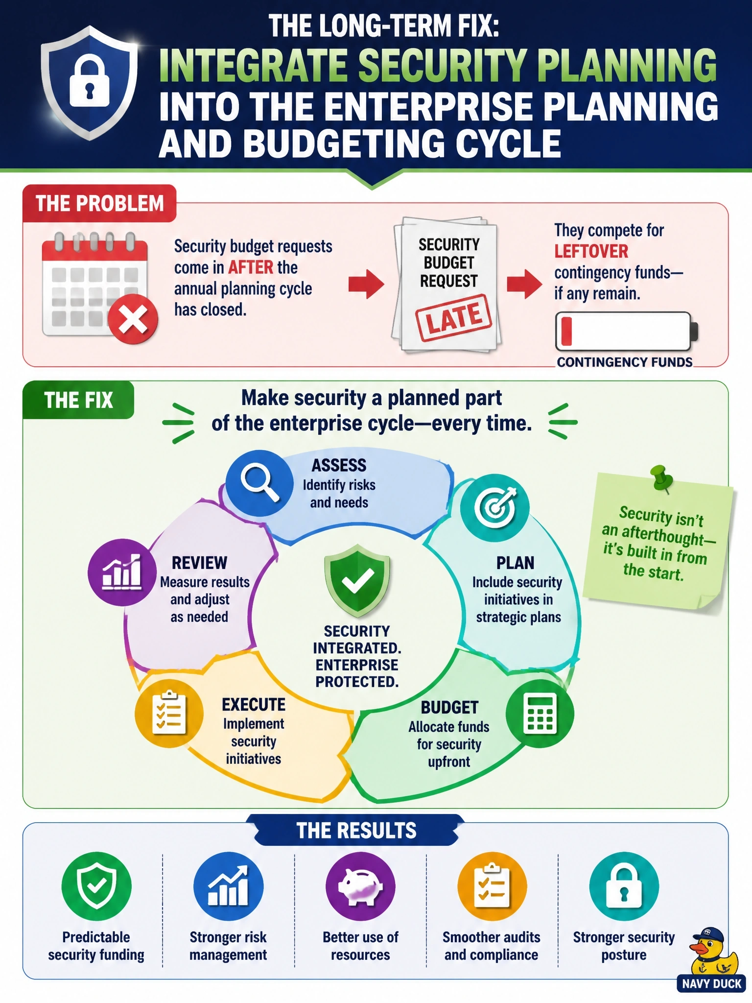 To Create an exciting colorful infographic that explains the concepts in the question: Question: Security budget requests are repeatedly submitted after the enterprise annual planning cycle has closed, so they compete for leftover contingency funds. What is the BEST long-term fix? Correct Answer: Integrate security planning into the enterprise planning and budgeting cycle. Put EVERY visible label in double quotes. No people. No A/B/C/D letters. In one of the four corners put a little "Navy Duck".