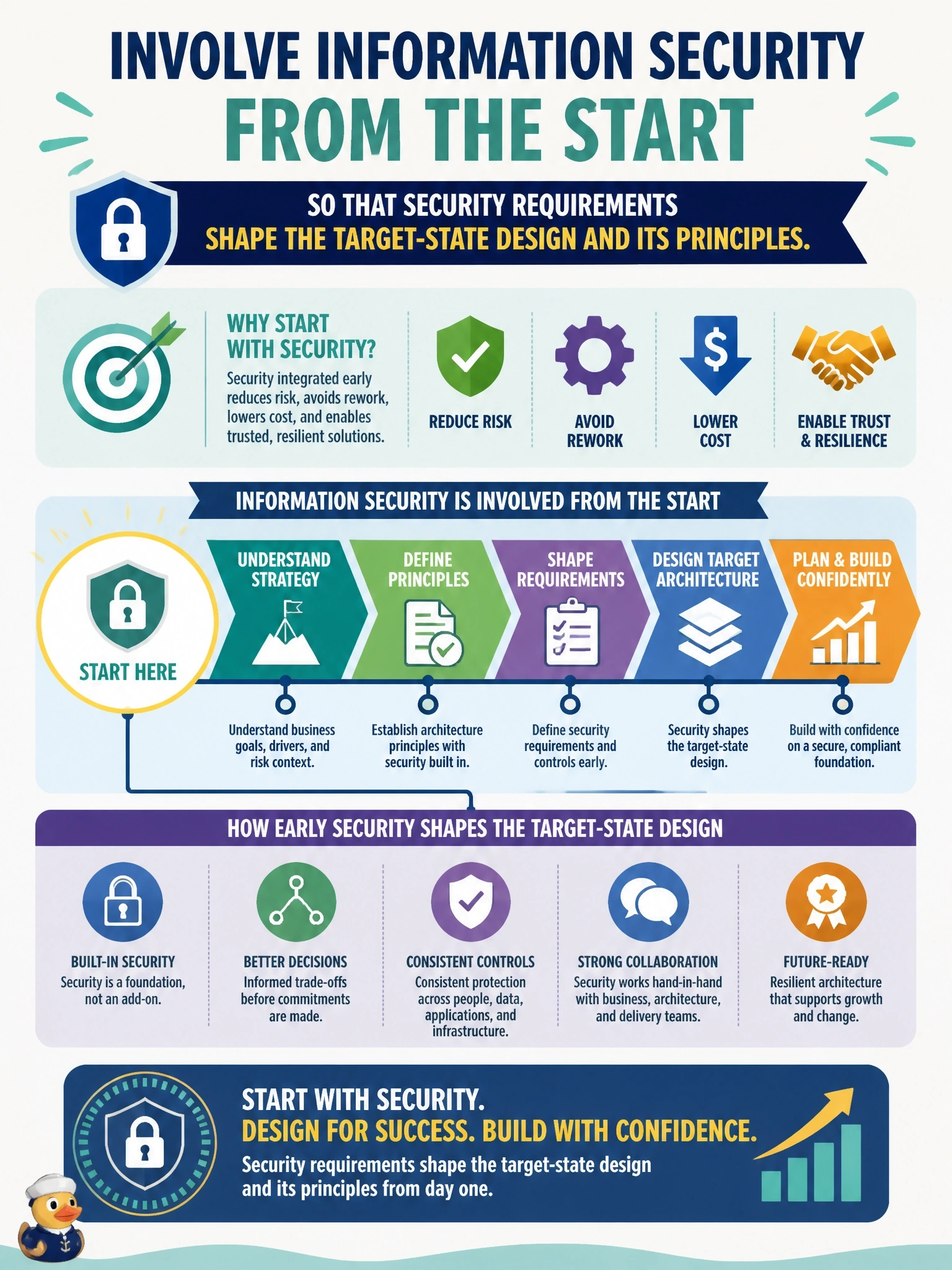 To Create an exciting colorful infographic that explains the concepts in the question: Question: The enterprise architecture team has started designing a new target-state architecture to support the company's five-year business strategy. At what point should information security be involved? Correct Answer: From the start, so that security requirements shape the target-state design and its principles. Put EVERY visible label in double quotes. No people. No A/B/C/D letters. In one of the four corners put a little "Navy Duck".