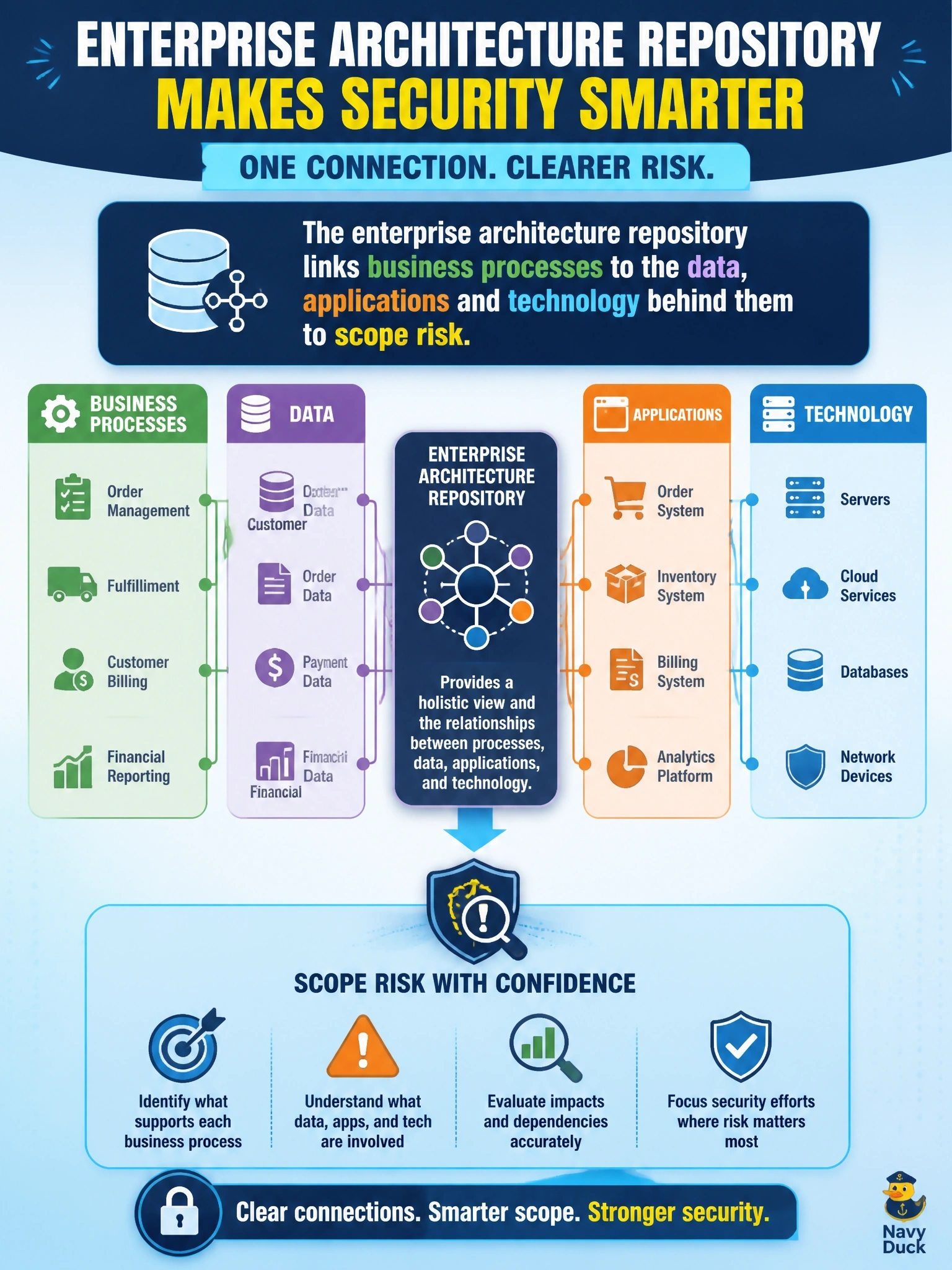 To Create an exciting colorful infographic that explains the concepts in the question: Question: A newly appointed security manager asks how the organization's enterprise architecture repository can help the information security program. Which answer BEST describes its value? Correct Answer: It links business processes to the data, applications and technology behind them to scope risk. Put EVERY visible label in double quotes. No people. No A/B/C/D letters. In one of the four corners put a little "Navy Duck".
