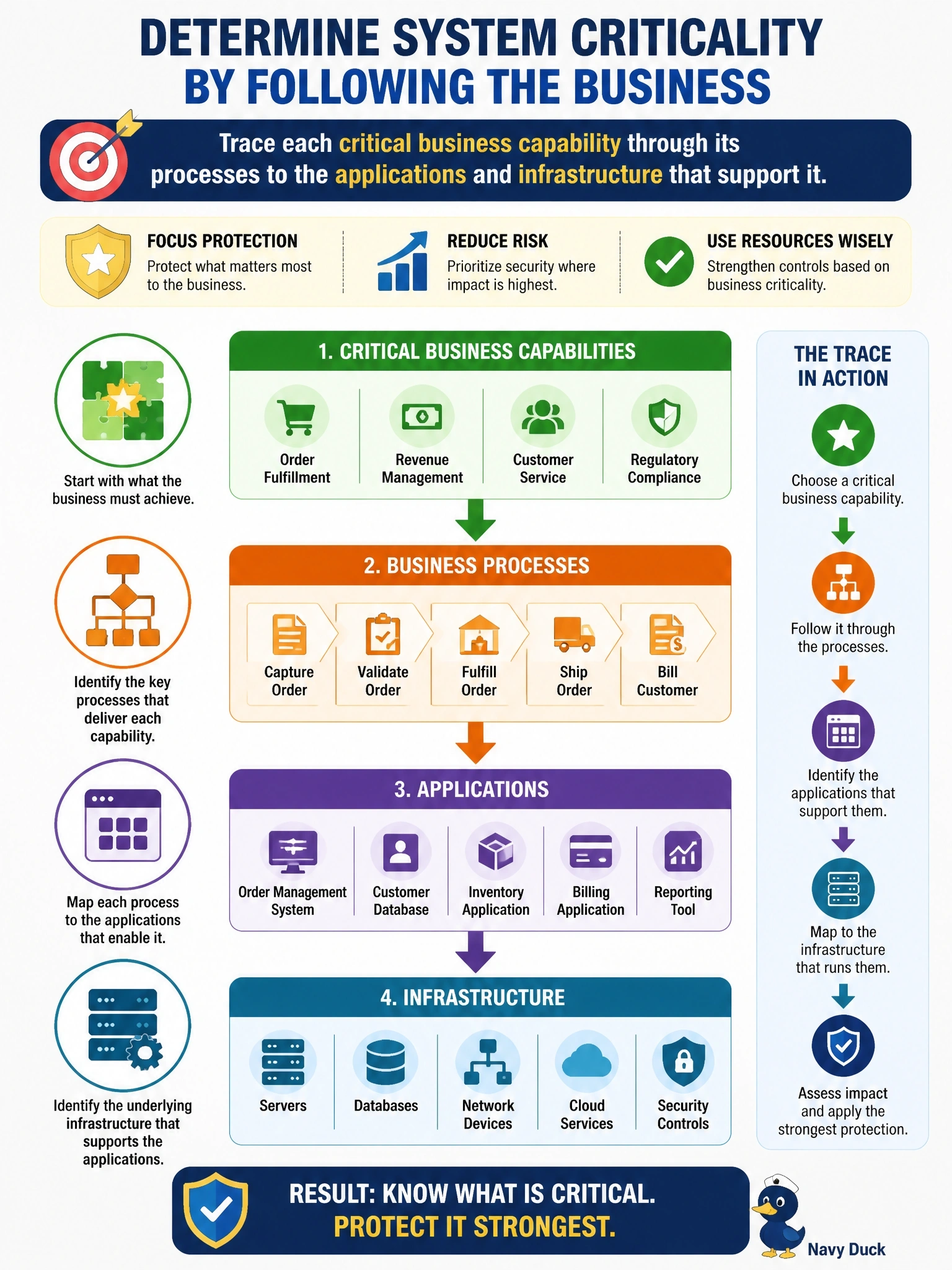 To Create an exciting colorful infographic that explains the concepts in the question: Question: An information security manager must decide which systems deserve the strongest protection, but the IT inventory lists hundreds of applications with no indication of business importance. The enterprise architecture repository maps business capabilities to the processes and applications that support them. Which approach BEST determines system criticality? Correct Answer: Trace each critical business capability through its processes to the applications and infrastructure that support it Put EVERY visible label in double quotes. No people. No A/B/C/D letters. In one of the four corners put a little "Navy Duck".