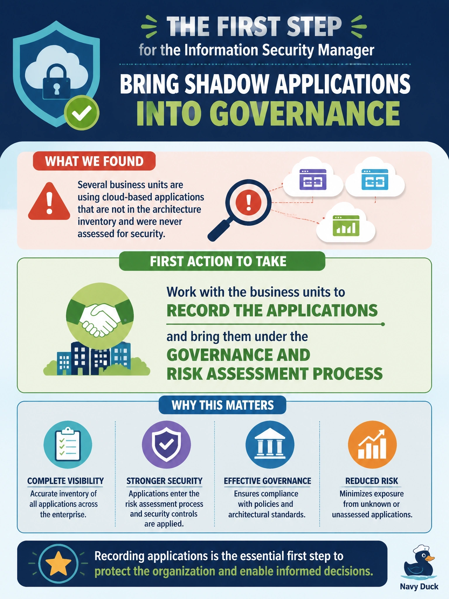 To Create an exciting colorful infographic that explains the concepts in the question: Question: During an enterprise architecture review, the information security manager discovers that several business units run cloud-based applications that are not recorded in the architecture inventory and were never assessed for security. What should the information security manager do FIRST? Correct Answer: Work with the business units to record the applications and bring them under the governance and risk assessment process Put EVERY visible label in double quotes. No people. No A/B/C/D letters. In one of the four corners put a little "Navy Duck".