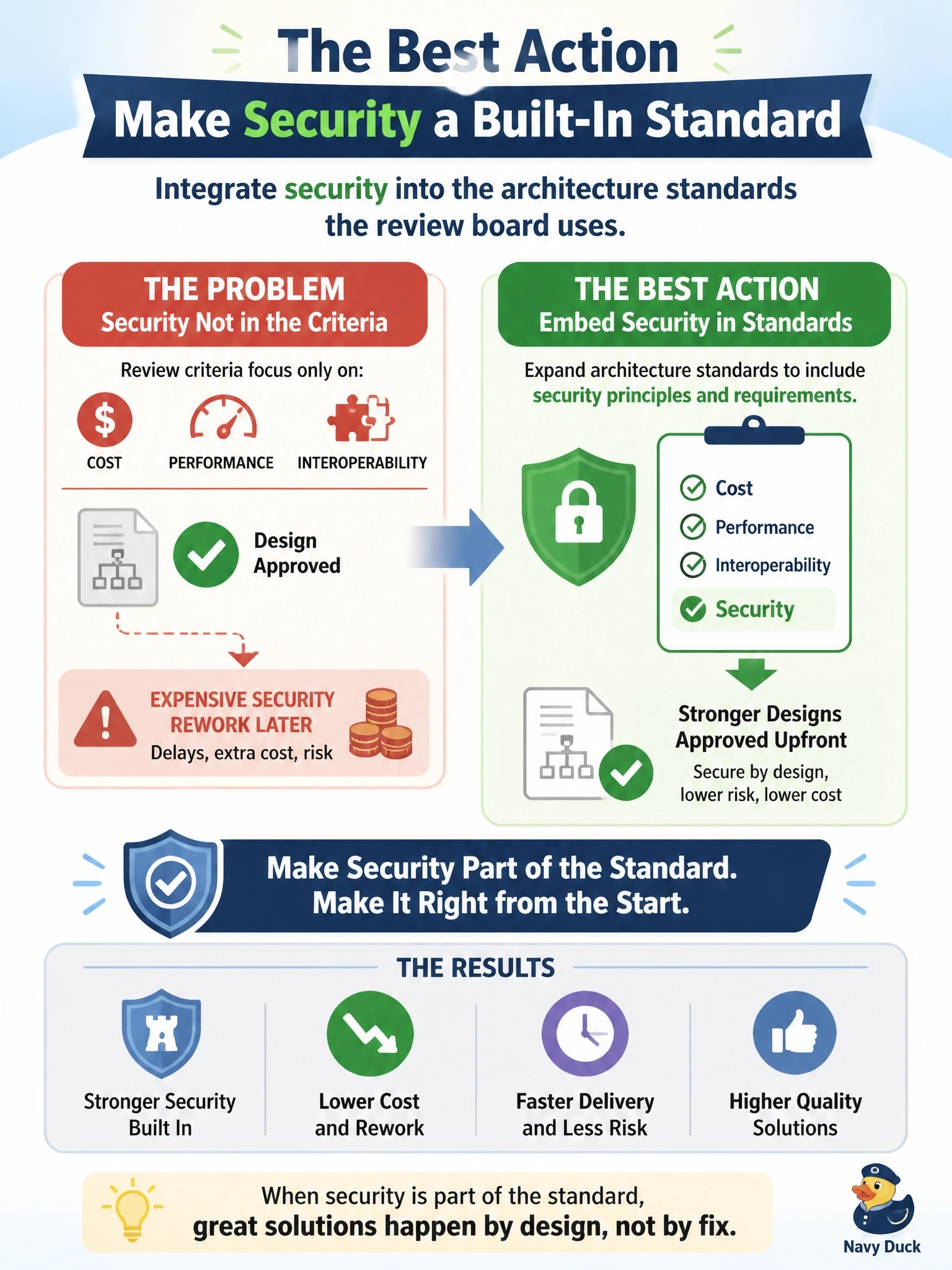 To Create an exciting colorful infographic that explains the concepts in the question: Question: An organization's architecture review board approves all new solution designs, but its review criteria cover only cost, performance and interoperability. Several approved designs later required expensive security rework. Which action would BEST address the underlying problem? Correct Answer: Embed security principles and requirements in the architecture standards the review board applies Put EVERY visible label in double quotes. No people. No A/B/C/D letters. In one of the four corners put a little "Navy Duck".
