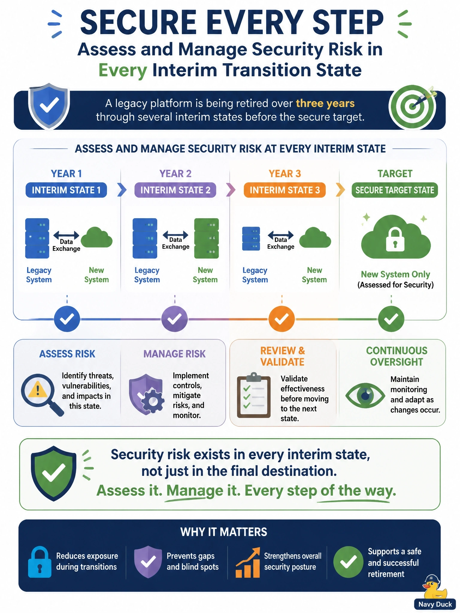 To Create an exciting colorful infographic that explains the concepts in the question: Question: A legacy customer platform will be retired over three years through several interim architecture states in which old and new systems exchange data. The target architecture has already been fully assessed for security. What should the information security manager ensure? Correct Answer: That security risk is assessed and managed in each interim transition state, not only the target Put EVERY visible label in double quotes. No people. No A/B/C/D letters. In one of the four corners put a little "Navy Duck".