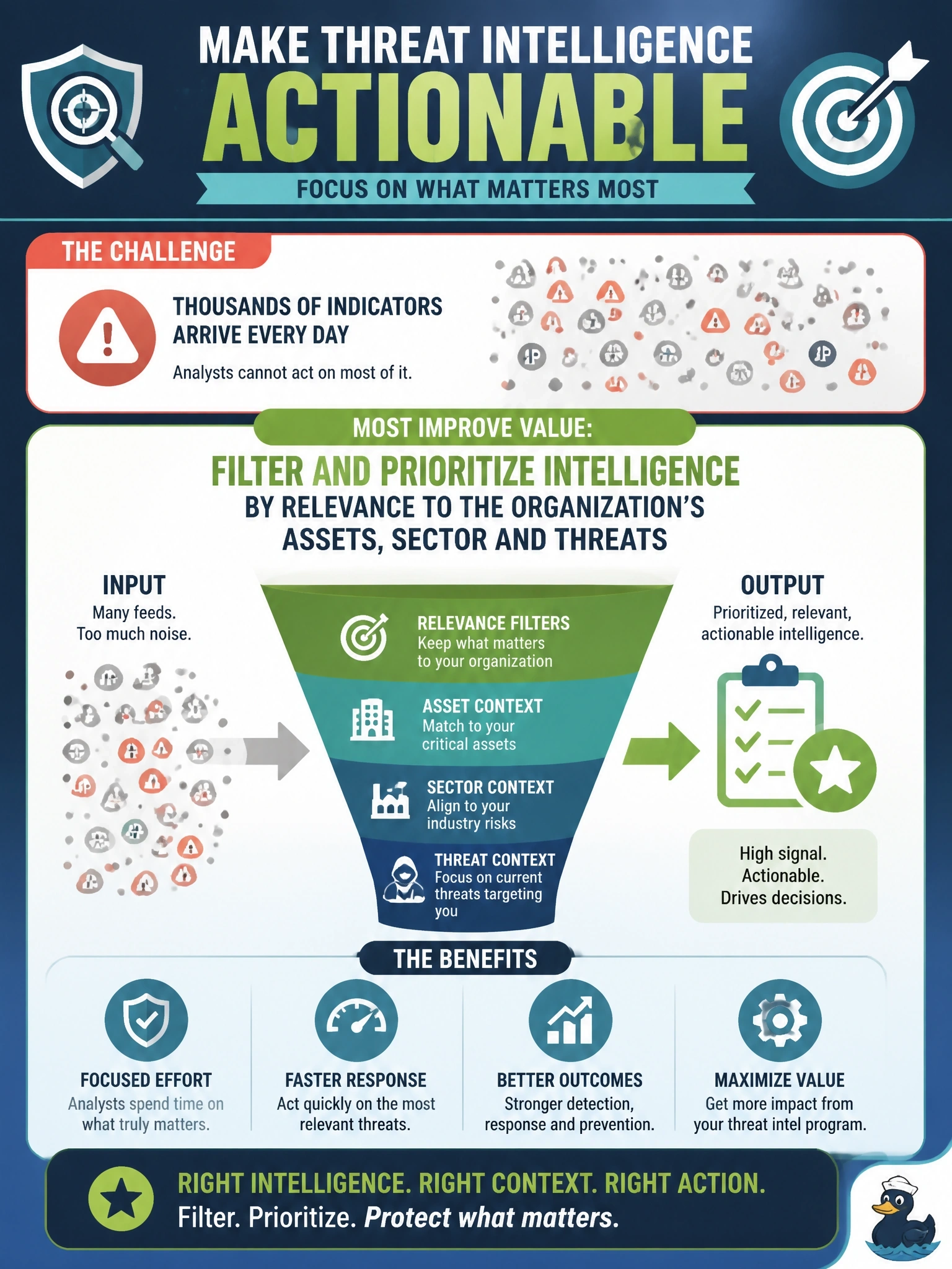 To Create an exciting colorful infographic that explains the concepts in the question: Question: The security operations team subscribes to several commercial and open-source threat intelligence feeds and now receives thousands of indicators a day. Analysts say they cannot act on most of it. What would MOST improve the value of the threat intelligence program? Correct Answer: Filter and prioritize intelligence by relevance to the organization's assets, sector and threats Put EVERY visible label in double quotes. No people. No A/B/C/D letters. In one of the four corners put a little "Navy Duck".