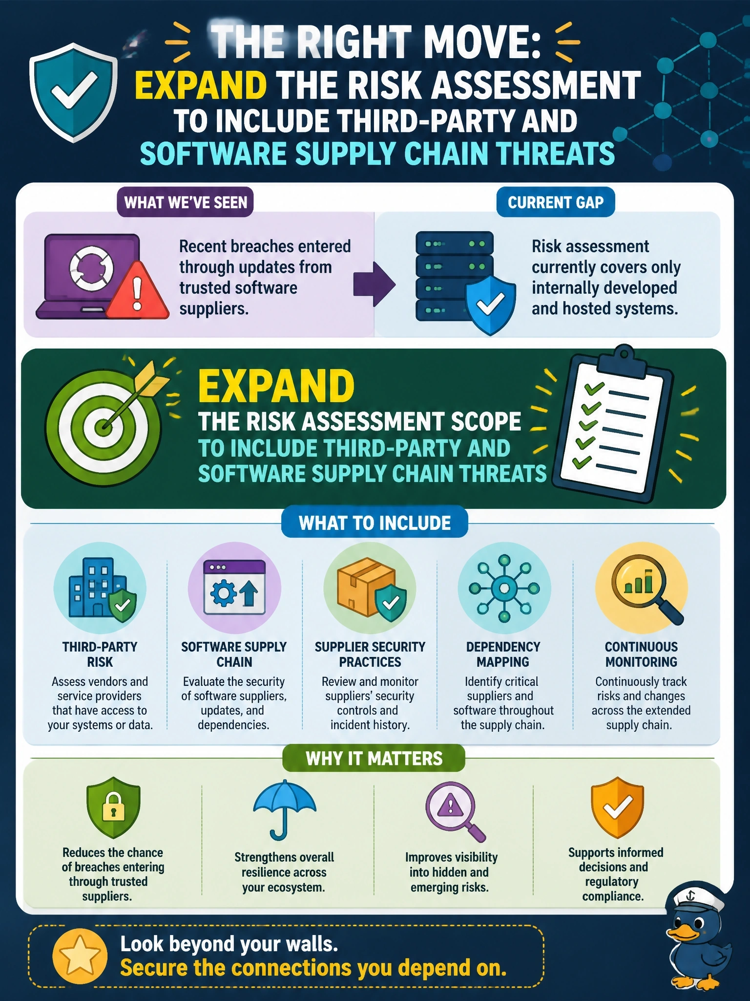 To Create an exciting colorful infographic that explains the concepts in the question: Question: Several recent high-profile breaches in the company's sector entered through updates from trusted software suppliers. The organization's risk assessment currently covers only internally developed and hosted systems. What is the MOST appropriate response? Correct Answer: Expand the risk assessment scope to include third-party and software supply chain threats Put EVERY visible label in double quotes. No people. No A/B/C/D letters. In one of the four corners put a little "Navy Duck".