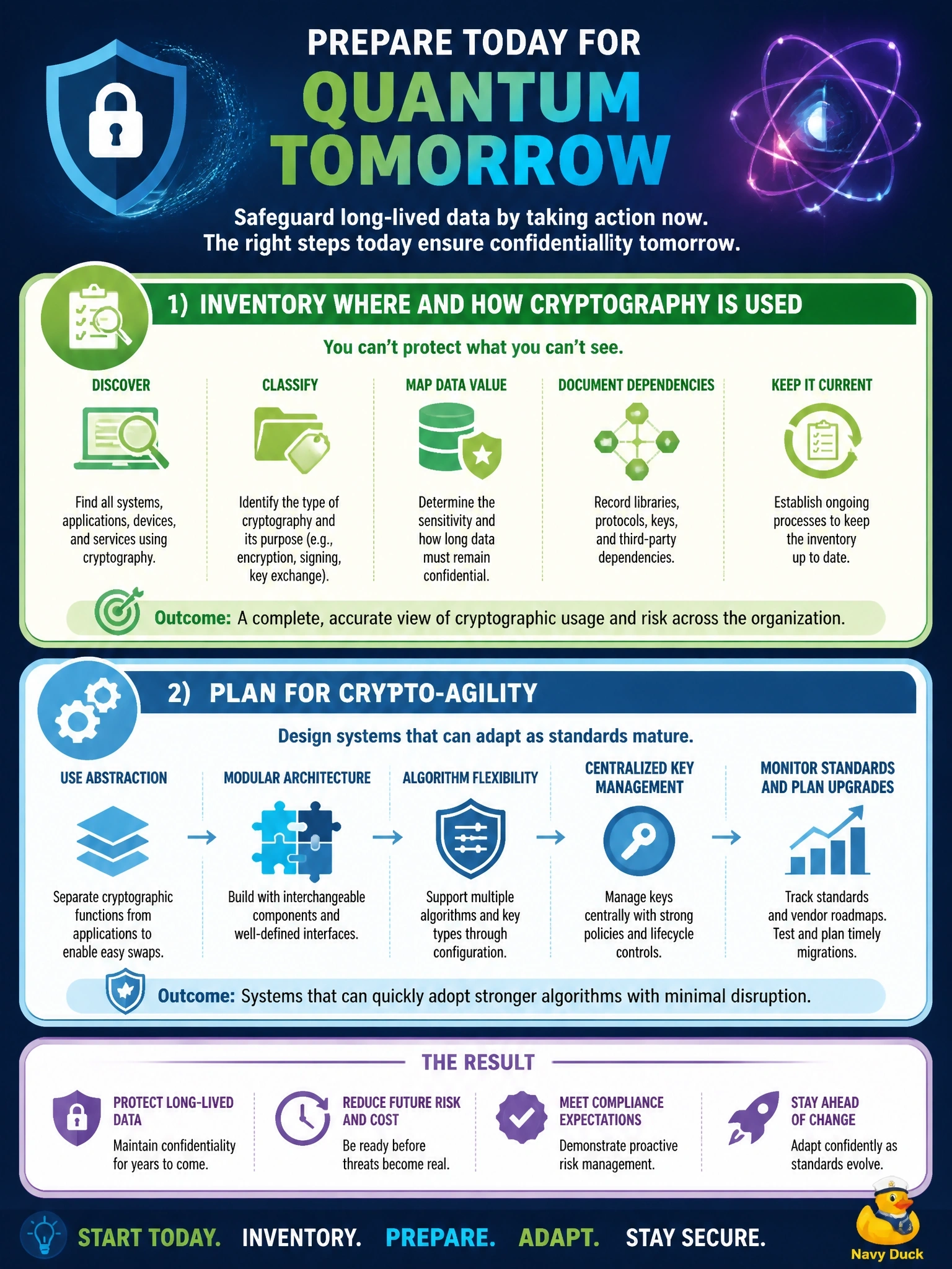 To Create an exciting colorful infographic that explains the concepts in the question: Question: A board member asks how the organization is addressing the long-term threat that quantum computing poses to current public-key encryption. No practical attack exists today, but some customer data must remain confidential for many years. What should the information security manager recommend? Correct Answer: Inventory where and how cryptography is used and plan for crypto-agility so algorithms can be replaced as standards mature Put EVERY visible label in double quotes. No people. No A/B/C/D letters. In one of the four corners put a little "Navy Duck".