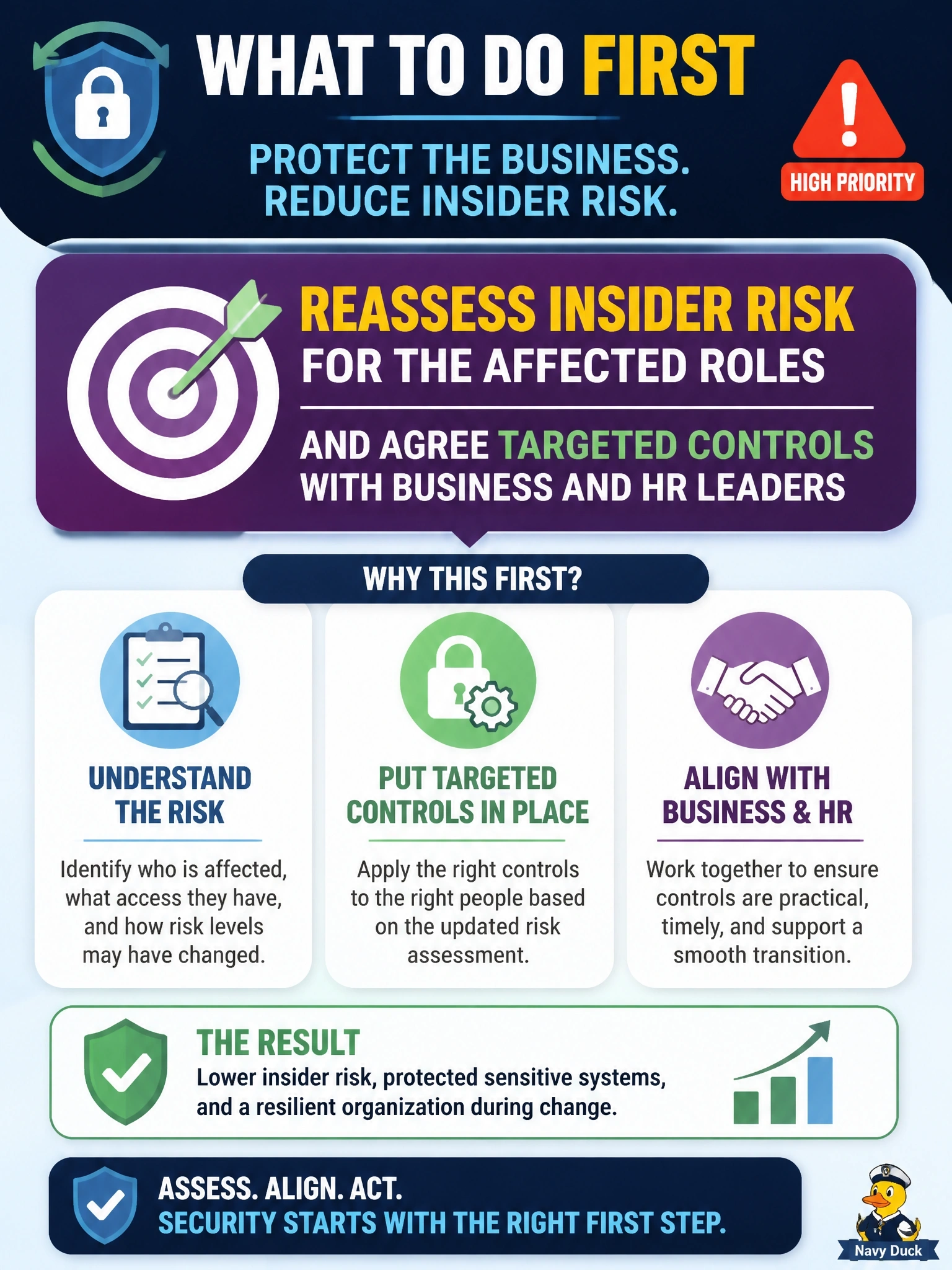 To Create an exciting colorful infographic that explains the concepts in the question: Question: The company has announced significant layoffs that will take place over the next six months. Morale is low, and many affected staff have privileged access to sensitive systems. What should the information security manager do FIRST? Correct Answer: Reassess insider risk for the affected roles and agree targeted controls with business and HR leaders Put EVERY visible label in double quotes. No people. No A/B/C/D letters. In one of the four corners put a little "Navy Duck".