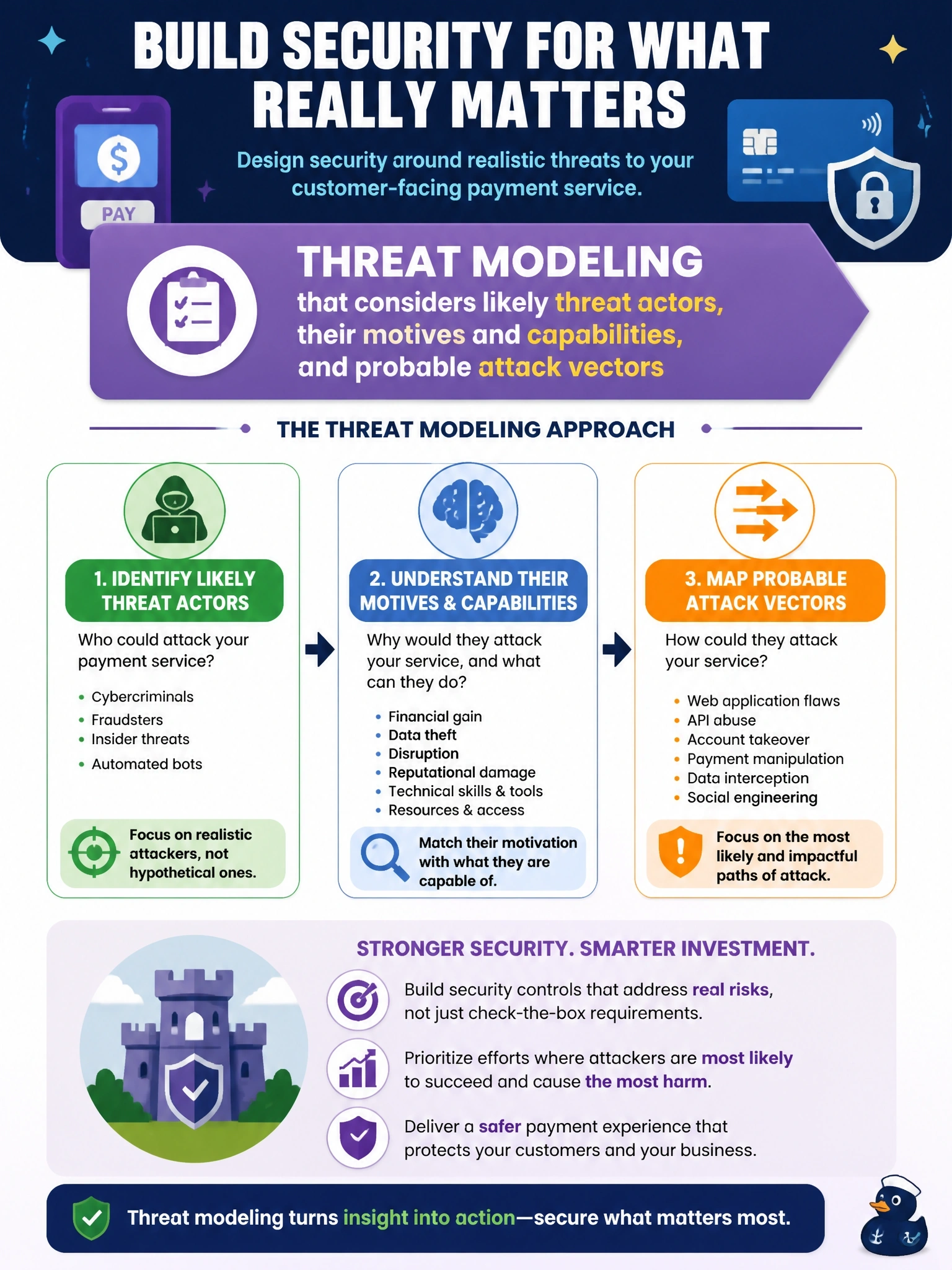To Create an exciting colorful infographic that explains the concepts in the question: Question: The business is designing a new customer-facing payment service. The information security manager wants the security requirements to reflect who is realistically likely to attack the service and how. Which activity BEST supports this goal? Correct Answer: Threat modeling that considers likely threat actors, their motives and capabilities, and probable attack vectors Put EVERY visible label in double quotes. No people. No A/B/C/D letters. In one of the four corners put a little "Navy Duck".