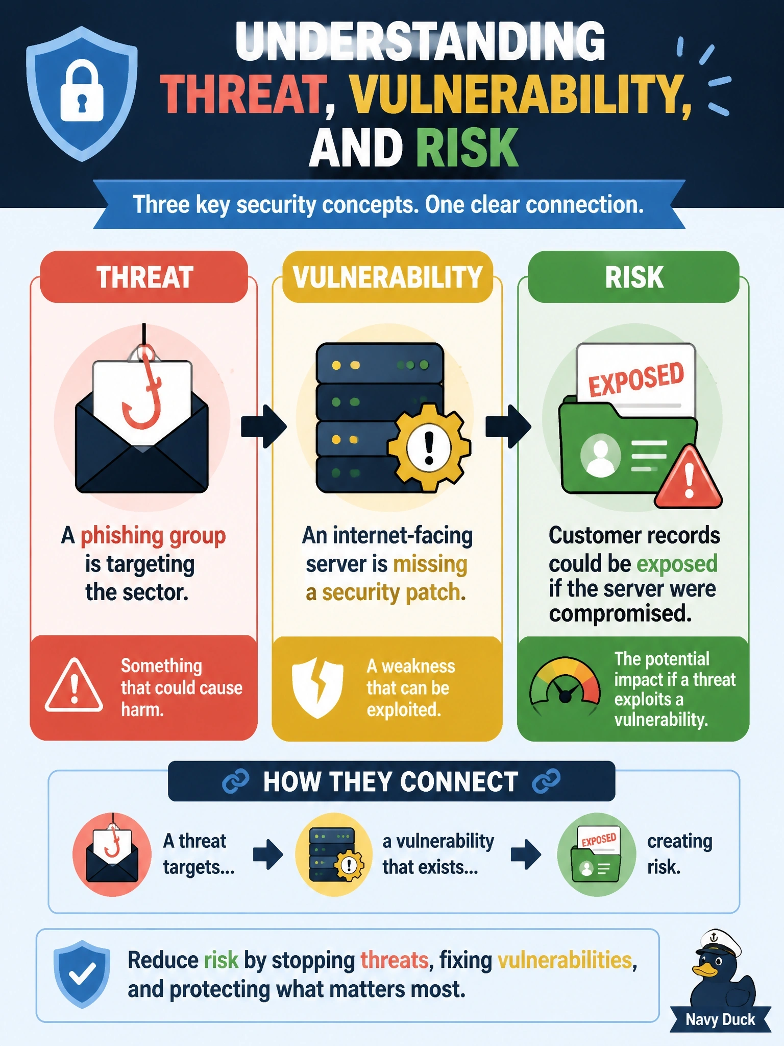 To Create an exciting colorful infographic that explains the concepts in the question: Question: A risk workshop notes that a phishing group is targeting the sector, that an internet-facing server is missing a security patch, and that customer records could be exposed if the server were compromised. Which statement correctly classifies these elements? Correct Answer: The phishing group is a threat, the missing patch is a vulnerability, and the chance of customer records being exposed is the risk Put EVERY visible label in double quotes. No people. No A/B/C/D letters. In one of the four corners put a little "Navy Duck".