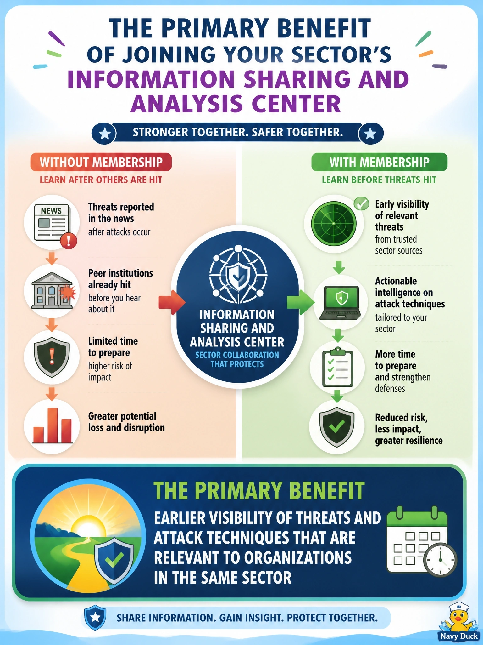 To Create an exciting colorful infographic that explains the concepts in the question: Question: A regional bank's security team usually learns of relevant attack campaigns from news reports, often after peer institutions have already been hit. The information security manager is considering joining the sector's information sharing and analysis center. What is the PRIMARY benefit of membership? Correct Answer: Earlier visibility of threats and attack techniques that are relevant to organizations in the same sector Put EVERY visible label in double quotes. No people. No A/B/C/D letters. In one of the four corners put a little "Navy Duck".