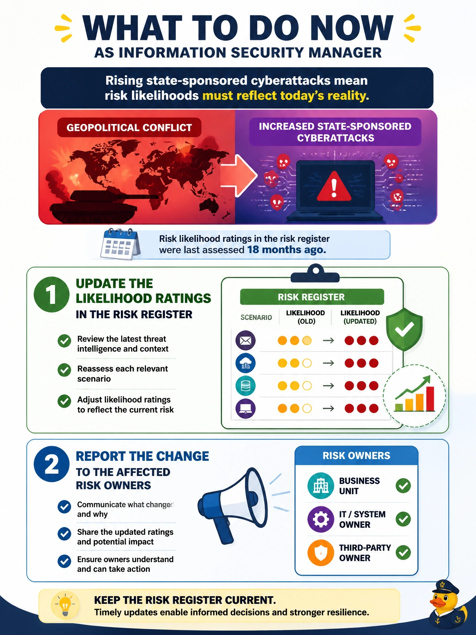 To Create an exciting colorful infographic that explains the concepts in the question: Question: A geopolitical conflict has sharply increased state-sponsored cyberattacks against companies in the organization's country and sector. The related scenarios in the risk register carry likelihood ratings assessed eighteen months ago. What should the information security manager do? Correct Answer: Update the likelihood ratings in the risk register and report the change to the affected risk owners Put EVERY visible label in double quotes. No people. No A/B/C/D letters. In one of the four corners put a little "Navy Duck".