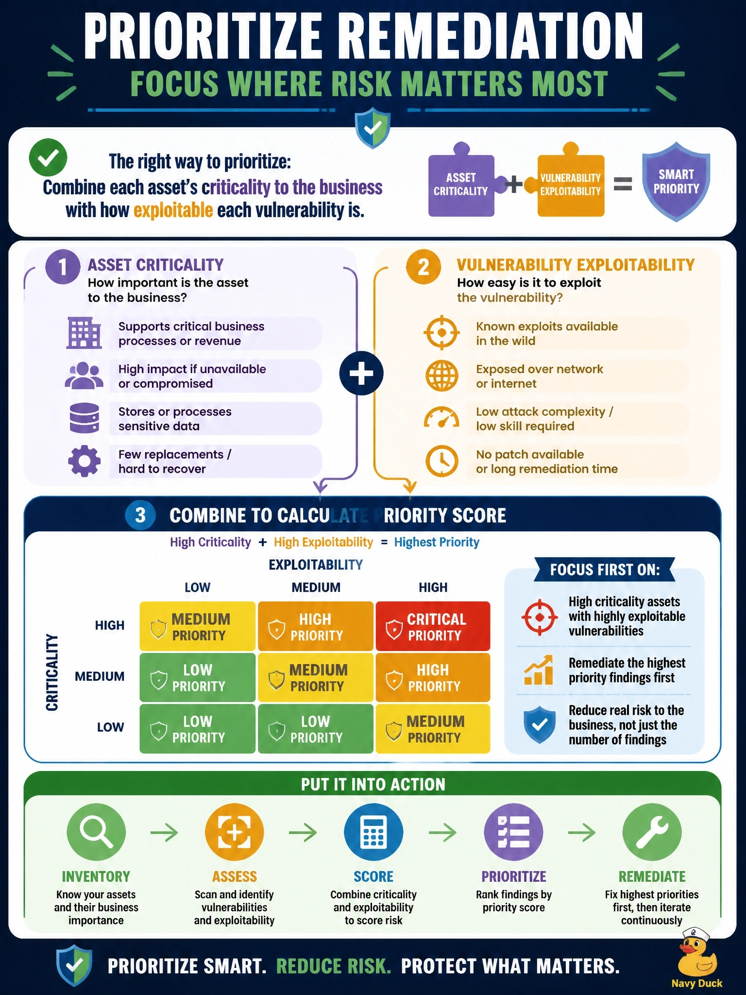 To Create an exciting colorful infographic that explains the concepts in the question: Question: A quarterly vulnerability scan returns thousands of findings across servers, workstations and network devices. The remediation team can address only a fraction of them each month. How should the information security manager prioritize remediation? Correct Answer: By combining each asset's criticality to the business with how exploitable each vulnerability is Put EVERY visible label in double quotes. No people. No A/B/C/D letters. In one of the four corners put a little "Navy Duck".