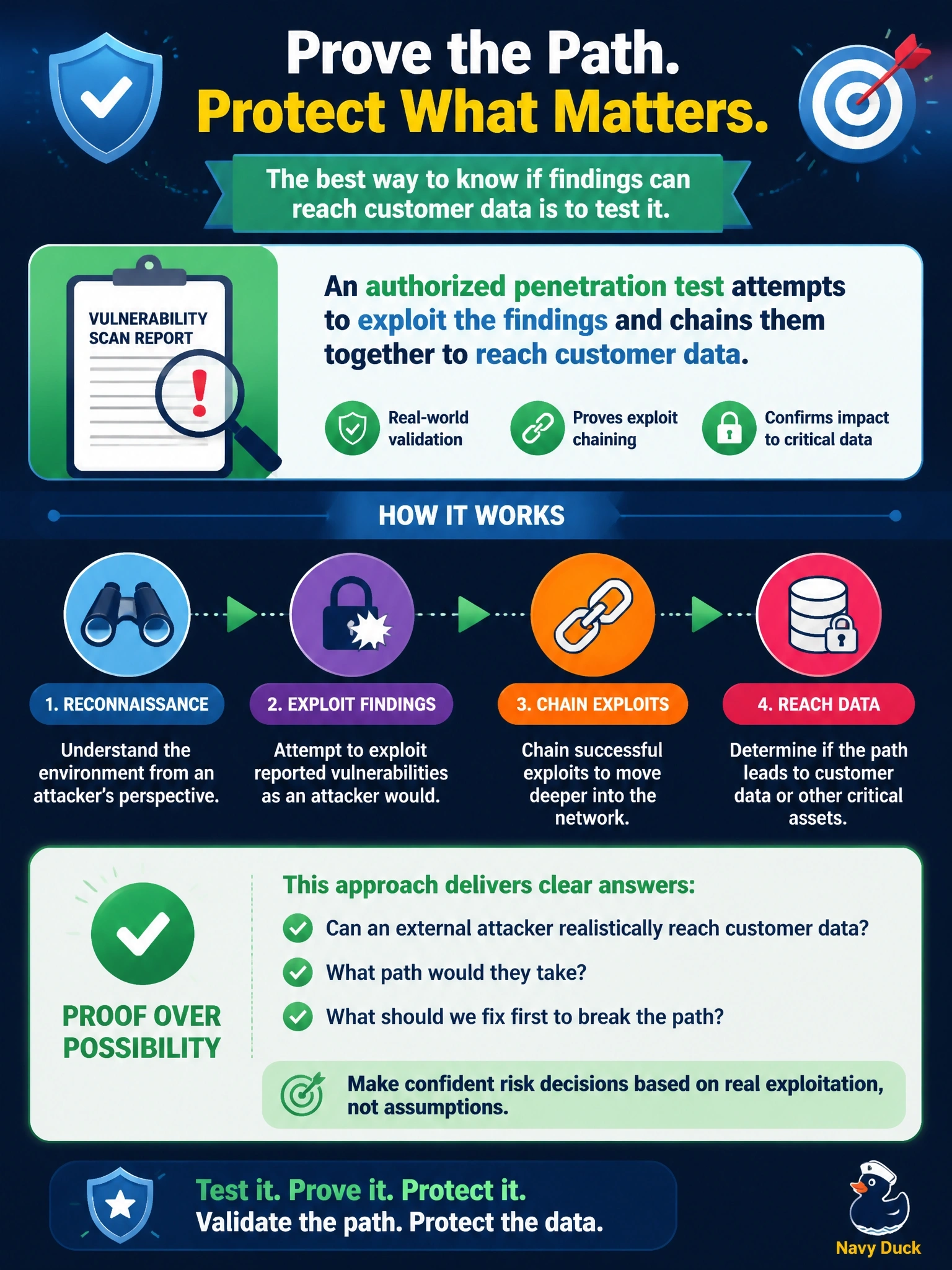 To Create an exciting colorful infographic that explains the concepts in the question: Question: Senior management has received a vulnerability scan report and asks whether an external attacker could actually chain the reported findings together to reach customer data. Which activity would BEST answer this question? Correct Answer: An authorized penetration test that attempts to exploit the findings toward the customer data Put EVERY visible label in double quotes. No people. No A/B/C/D letters. In one of the four corners put a little "Navy Duck".