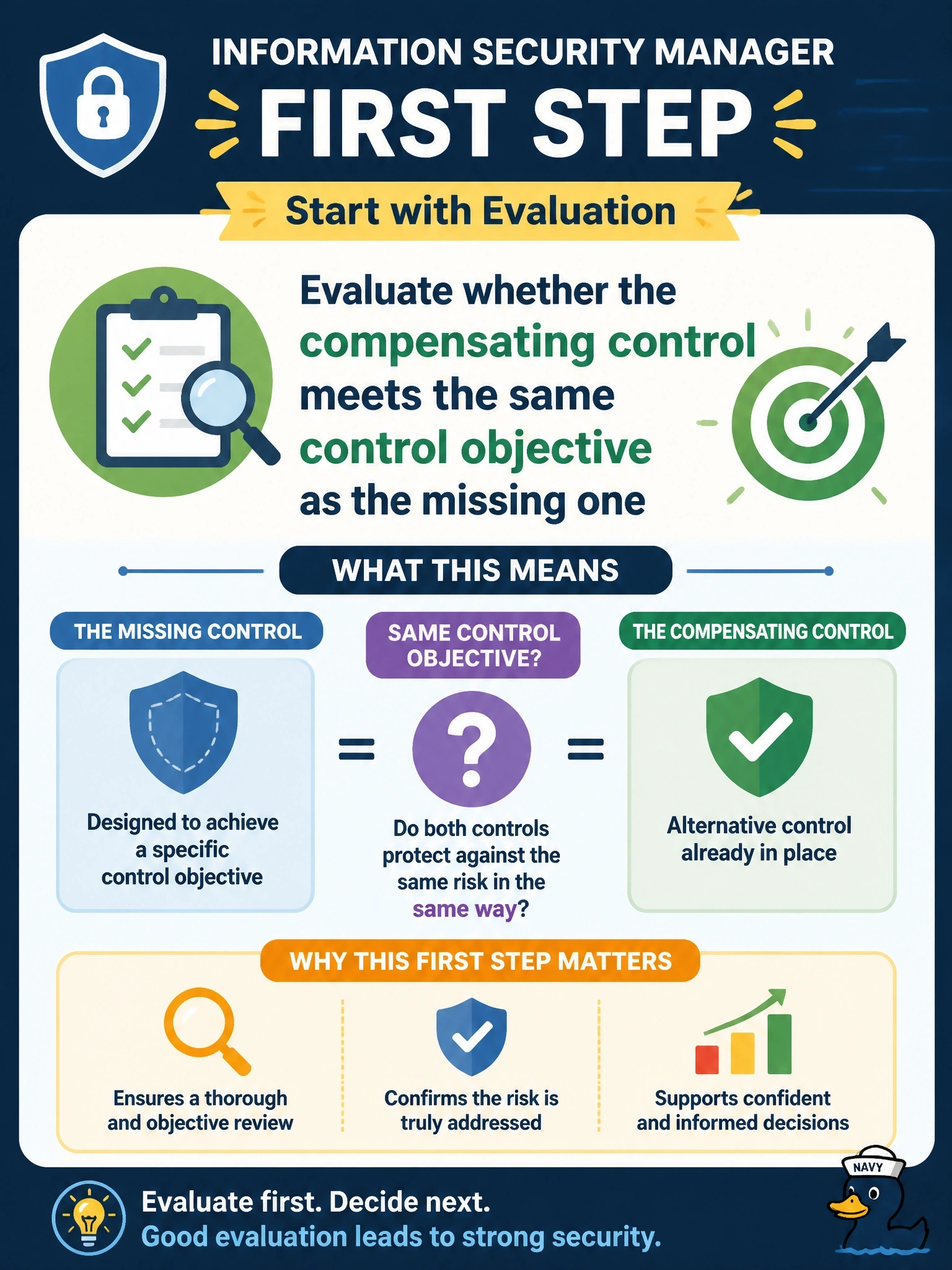 To Create an exciting colorful infographic that explains the concepts in the question: Question: An internal audit finds that a required control is not implemented on a payments system. The system team says a different control already in place compensates for it. What should the information security manager do FIRST? Correct Answer: Evaluate whether the compensating control meets the same control objective as the missing one Put EVERY visible label in double quotes. No people. No A/B/C/D letters. In one of the four corners put a little "Navy Duck".