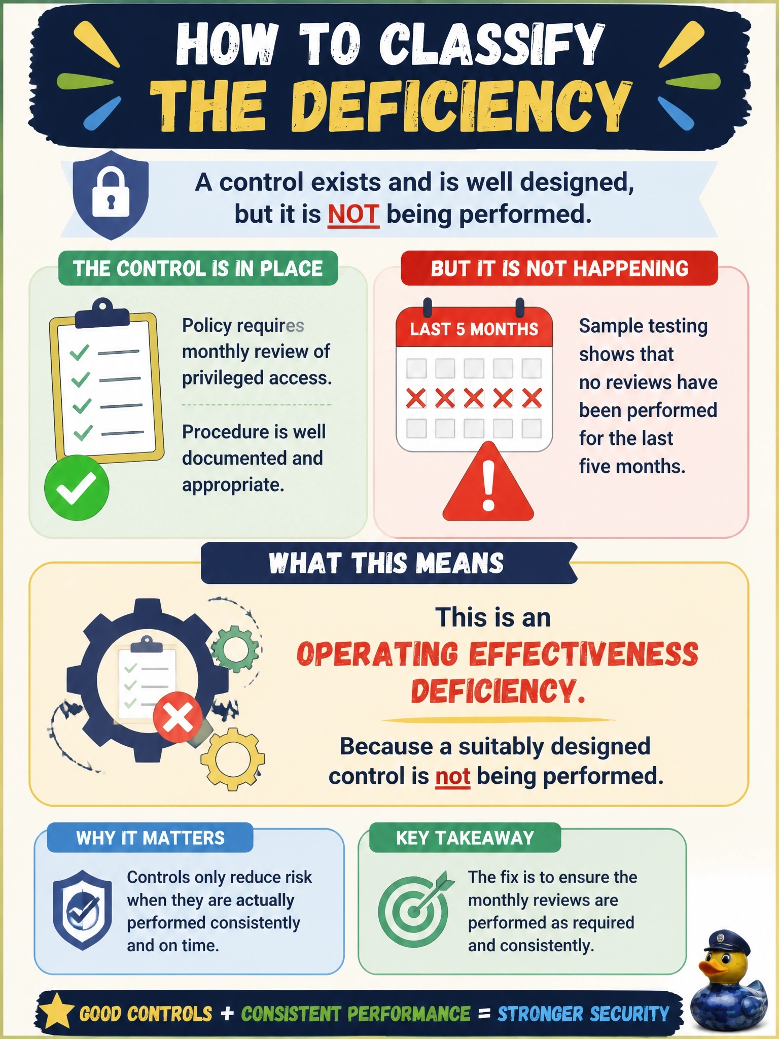To Create an exciting colorful infographic that explains the concepts in the question: Question: A policy requires monthly review of privileged access, and the procedure is well documented and appropriate. Sample testing shows that no reviews have been performed for the last five months. How should this deficiency be classified? Correct Answer: As an operating effectiveness deficiency, because a suitably designed control is not being performed Put EVERY visible label in double quotes. No people. No A/B/C/D letters. In one of the four corners put a little "Navy Duck".