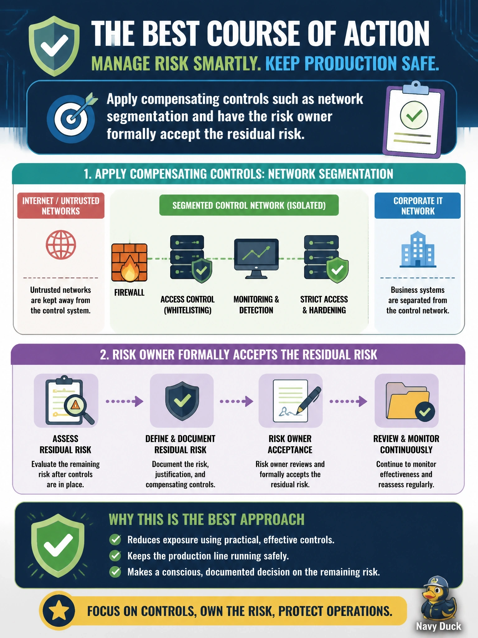 To Create an exciting colorful infographic that explains the concepts in the question: Question: A critical manufacturing control system runs on an unsupported operating system that cannot be patched without the vendor recertifying the whole production line, which will take two years. What is the BEST course of action? Correct Answer: Apply compensating controls such as network segmentation and have the risk owner formally accept the residual risk Put EVERY visible label in double quotes. No people. No A/B/C/D letters. In one of the four corners put a little "Navy Duck".