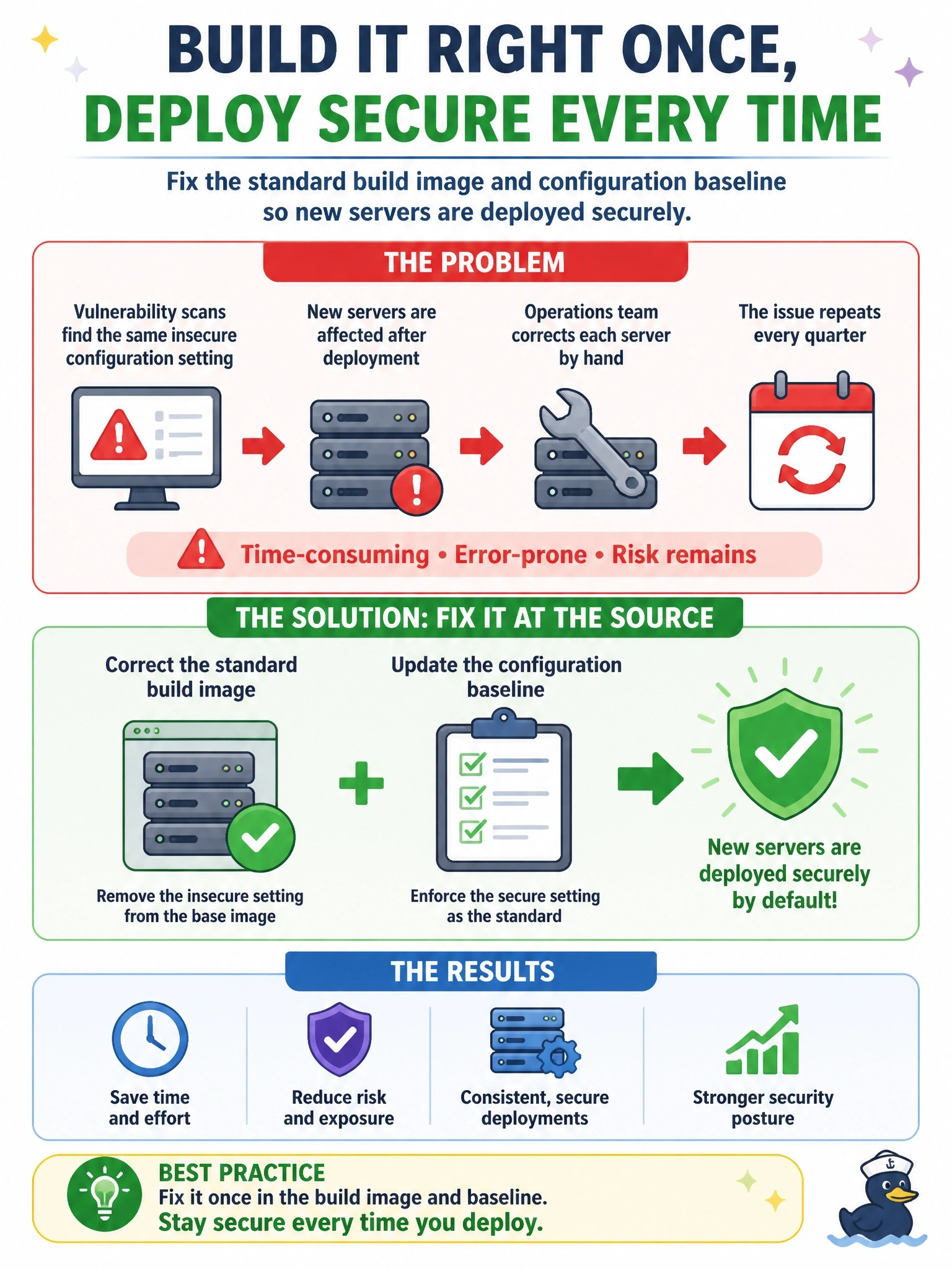 To Create an exciting colorful infographic that explains the concepts in the question: Question: Every quarter, vulnerability scans find the same insecure configuration setting on newly built servers, and the operations team corrects each server by hand. What should the information security manager recommend? Correct Answer: Correct the standard build image and configuration baseline so new servers are deployed securely Put EVERY visible label in double quotes. No people. No A/B/C/D letters. In one of the four corners put a little "Navy Duck".