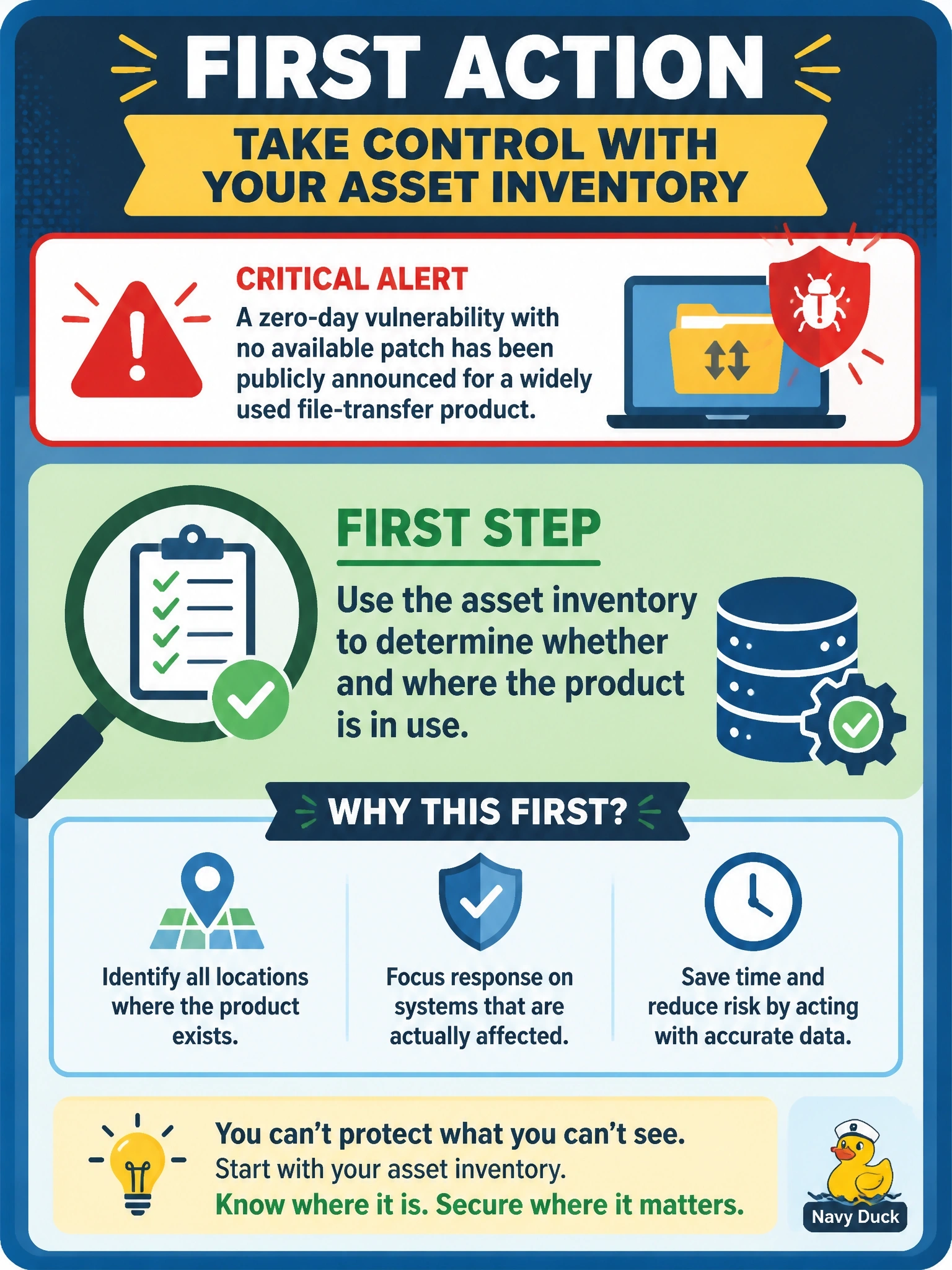 To Create an exciting colorful infographic that explains the concepts in the question: Question: A zero-day vulnerability with no available patch is publicly announced for a widely used file-transfer product. What should the information security manager do FIRST? Correct Answer: Use the asset inventory to determine whether and where the product is in use Put EVERY visible label in double quotes. No people. No A/B/C/D letters. In one of the four corners put a little "Navy Duck".