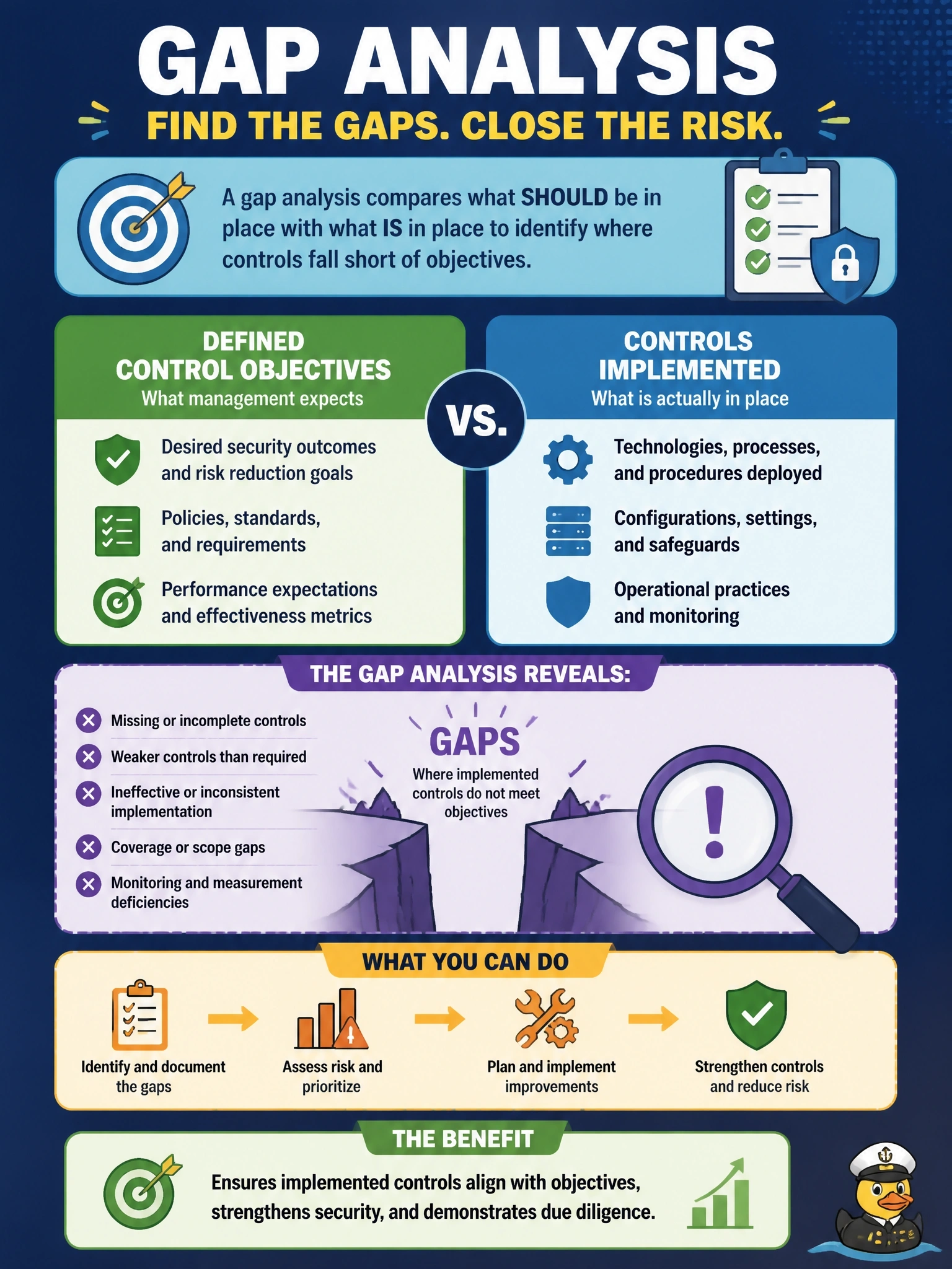 To Create an exciting colorful infographic that explains the concepts in the question: Question: After adopting a control framework, the information security manager wants to know where the controls actually in place fall short of the control objectives that management has set. Which technique BEST meets this need? Correct Answer: A gap analysis comparing the defined control objectives with the controls implemented Put EVERY visible label in double quotes. No people. No A/B/C/D letters. In one of the four corners put a little "Navy Duck".