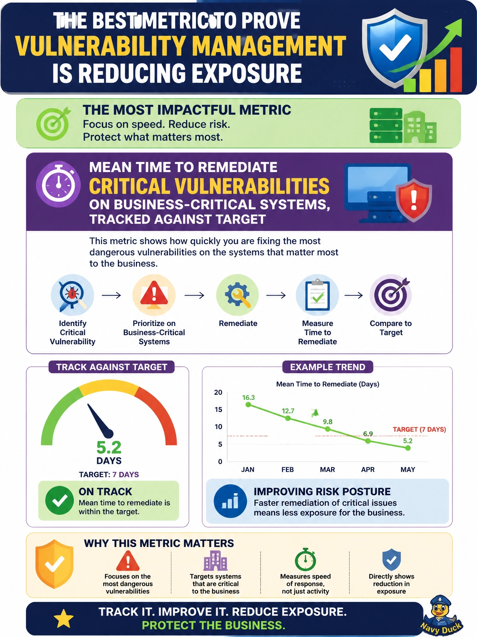 To Create an exciting colorful infographic that explains the concepts in the question: Question: The information security manager must report to senior management whether the vulnerability management process is effective at reducing exposure. Which metric BEST demonstrates this? Correct Answer: Mean time to remediate critical vulnerabilities on business-critical systems, tracked against target Put EVERY visible label in double quotes. No people. No A/B/C/D letters. In one of the four corners put a little "Navy Duck".