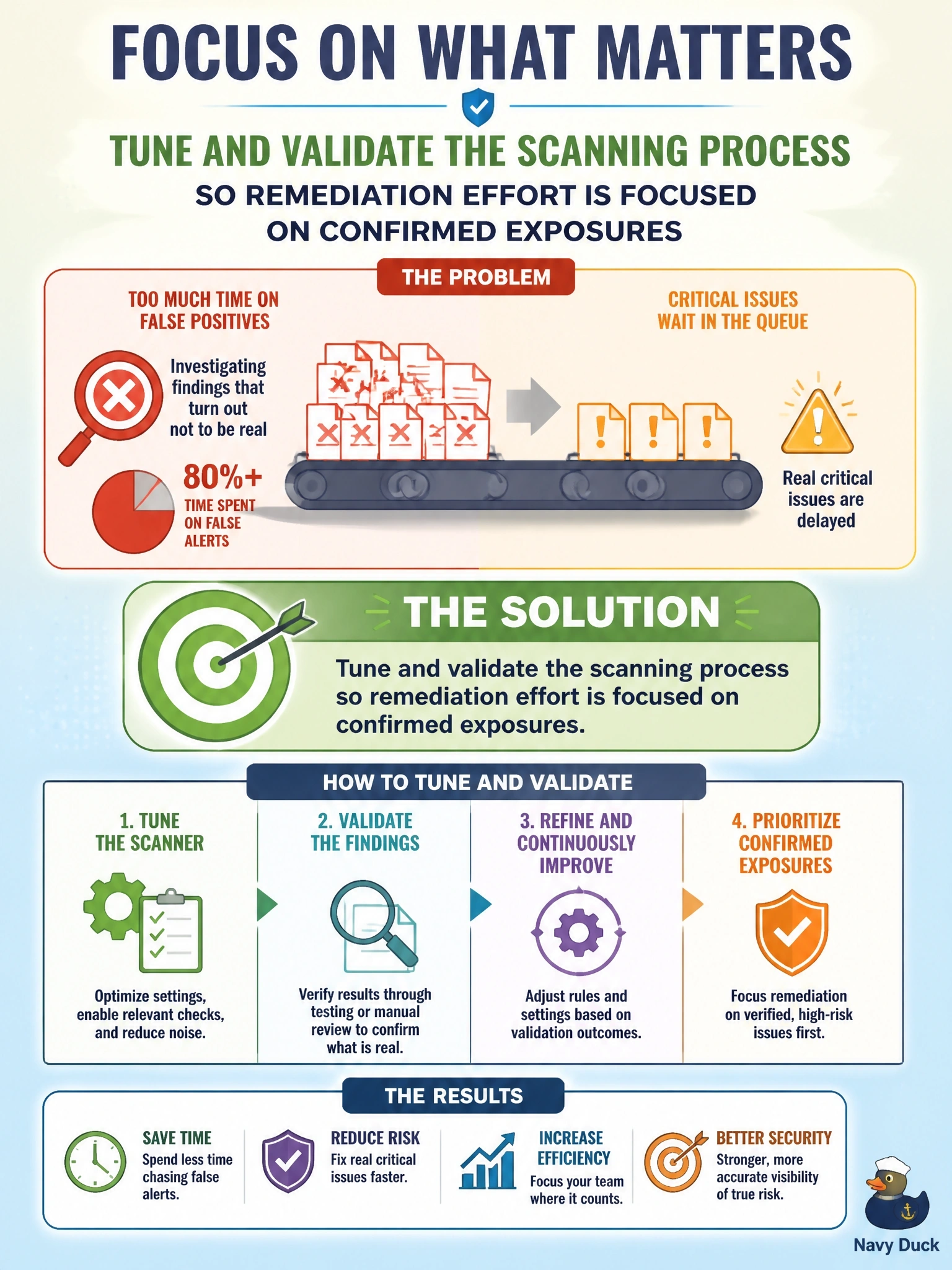 To Create an exciting colorful infographic that explains the concepts in the question: Question: The remediation team reports that most of its time is spent investigating vulnerability scan findings that turn out not to be real, while confirmed critical issues wait in the queue. What should the information security manager do? Correct Answer: Tune and validate the scanning process so remediation effort is focused on confirmed exposures Put EVERY visible label in double quotes. No people. No A/B/C/D letters. In one of the four corners put a little "Navy Duck".