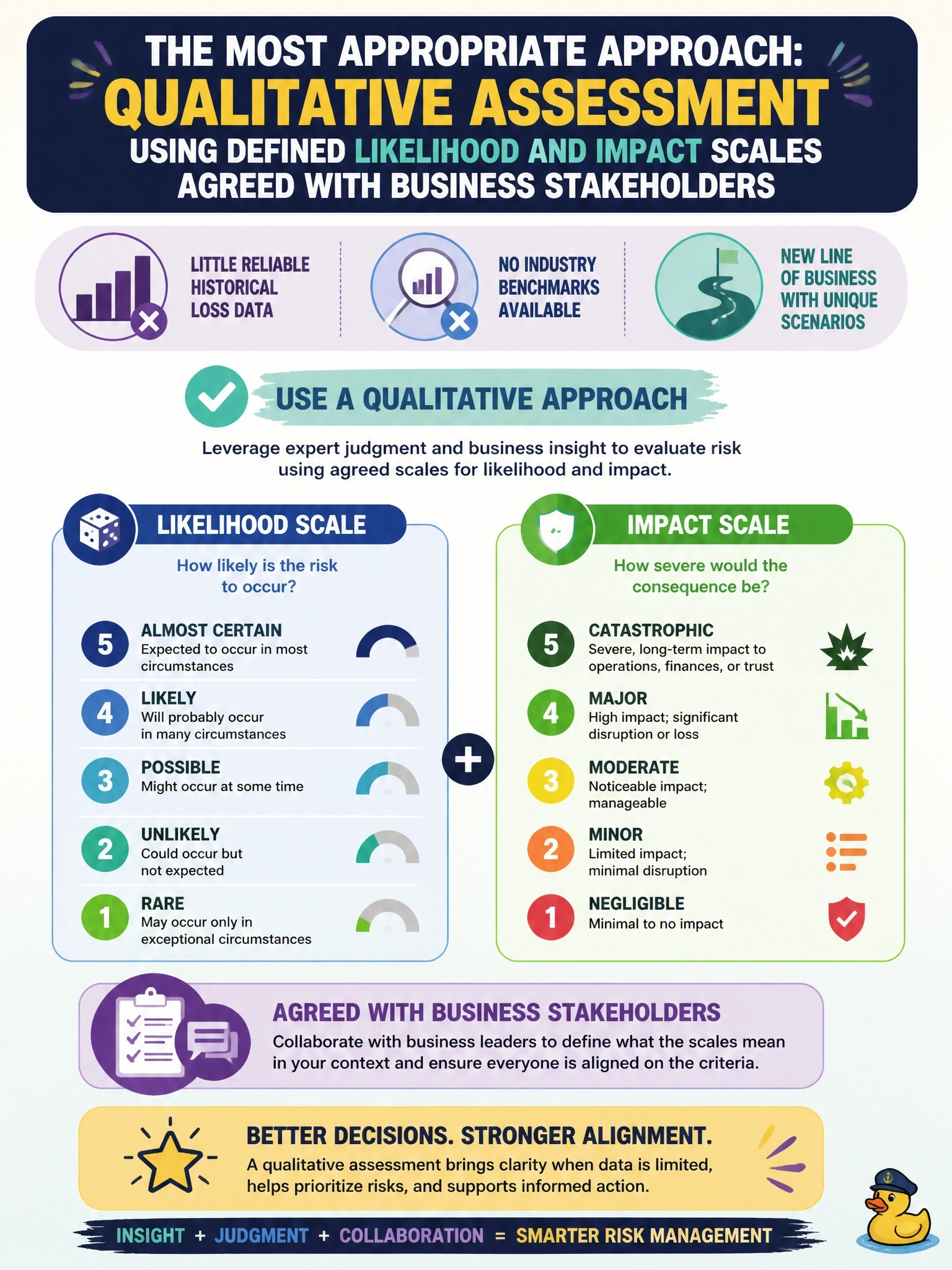 To Create an exciting colorful infographic that explains the concepts in the question: Question: The information security manager is assessing risk for a new line of business. There is little reliable historical loss data and no industry benchmarks for the scenarios involved. Which approach is MOST appropriate? Correct Answer: A qualitative assessment using defined likelihood and impact scales agreed with business stakeholders Put EVERY visible label in double quotes. No people. No A/B/C/D letters. In one of the four corners put a little "Navy Duck".