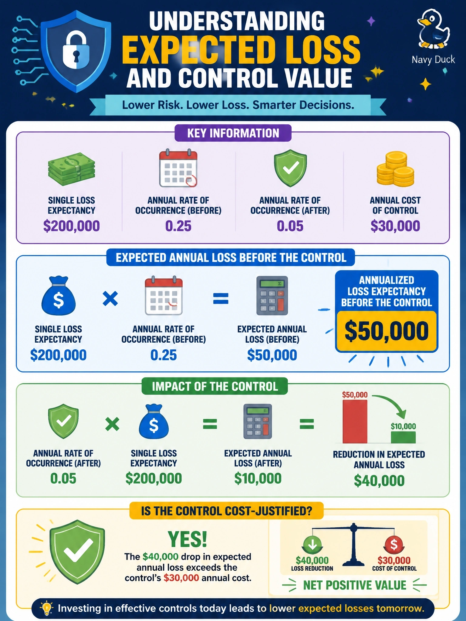 To Create an exciting colorful infographic that explains the concepts in the question: Question: A data breach scenario has a single loss expectancy of $200,000 and an annual rate of occurrence of 0.25. A proposed control costs $30,000 a year and would reduce the annual rate of occurrence to 0.05. What is the annualized loss expectancy before the control, and is the control cost-justified? Correct Answer: $50,000; yes, because the $40,000 drop in expected annual loss exceeds the control's $30,000 annual cost Put EVERY visible label in double quotes. No people. No A/B/C/D letters. In one of the four corners put a little "Navy Duck".