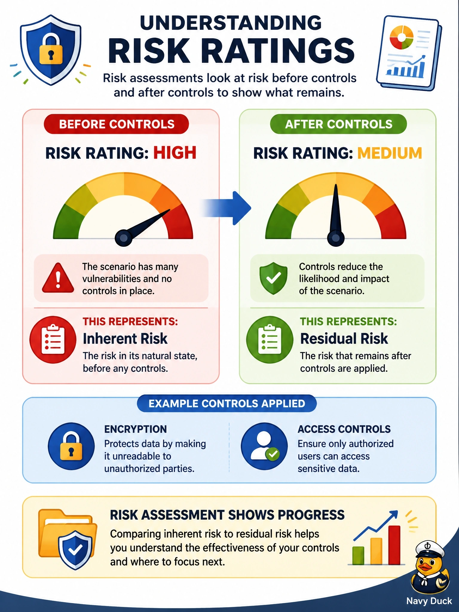 To Create an exciting colorful infographic that explains the concepts in the question: Question: A risk assessment rates a data leakage scenario as high before any controls are considered and as medium after encryption and access controls are taken into account. What do these two ratings represent, in order? Correct Answer: Inherent risk and residual risk Put EVERY visible label in double quotes. No people. No A/B/C/D letters. In one of the four corners put a little "Navy Duck".