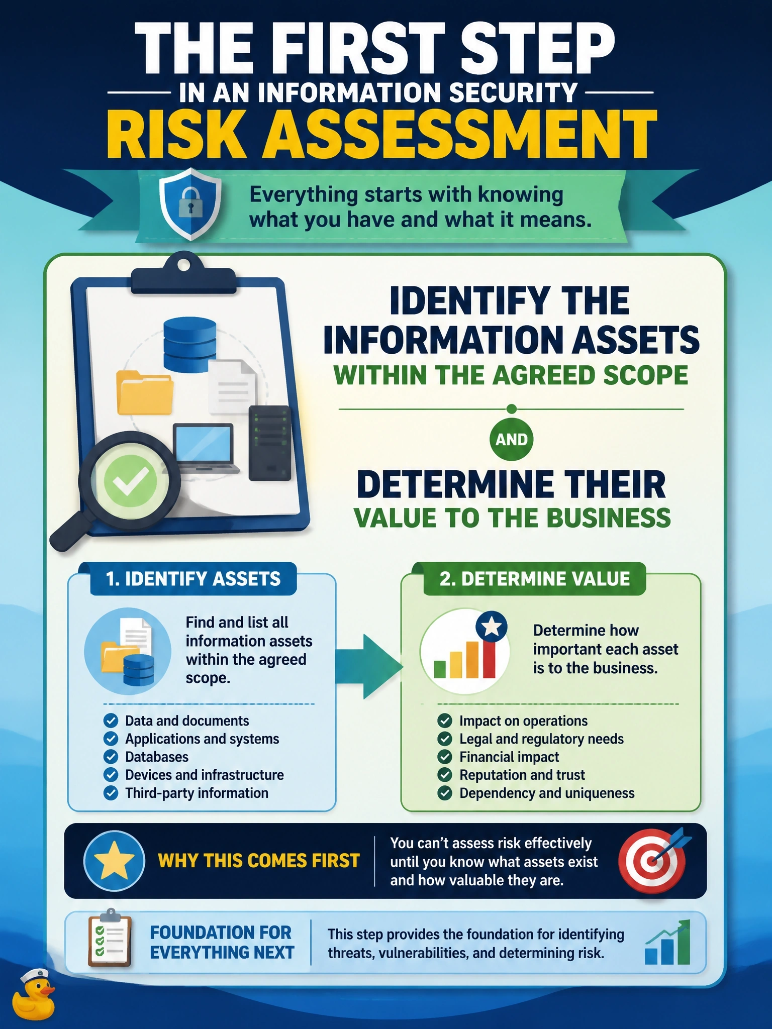 To Create an exciting colorful infographic that explains the concepts in the question: Question: A business unit is about to perform its first information security risk assessment, and the scope has been agreed with management. Which step should come FIRST? Correct Answer: Identify the information assets within the agreed scope and determine their value to the business Put EVERY visible label in double quotes. No people. No A/B/C/D letters. In one of the four corners put a little "Navy Duck".