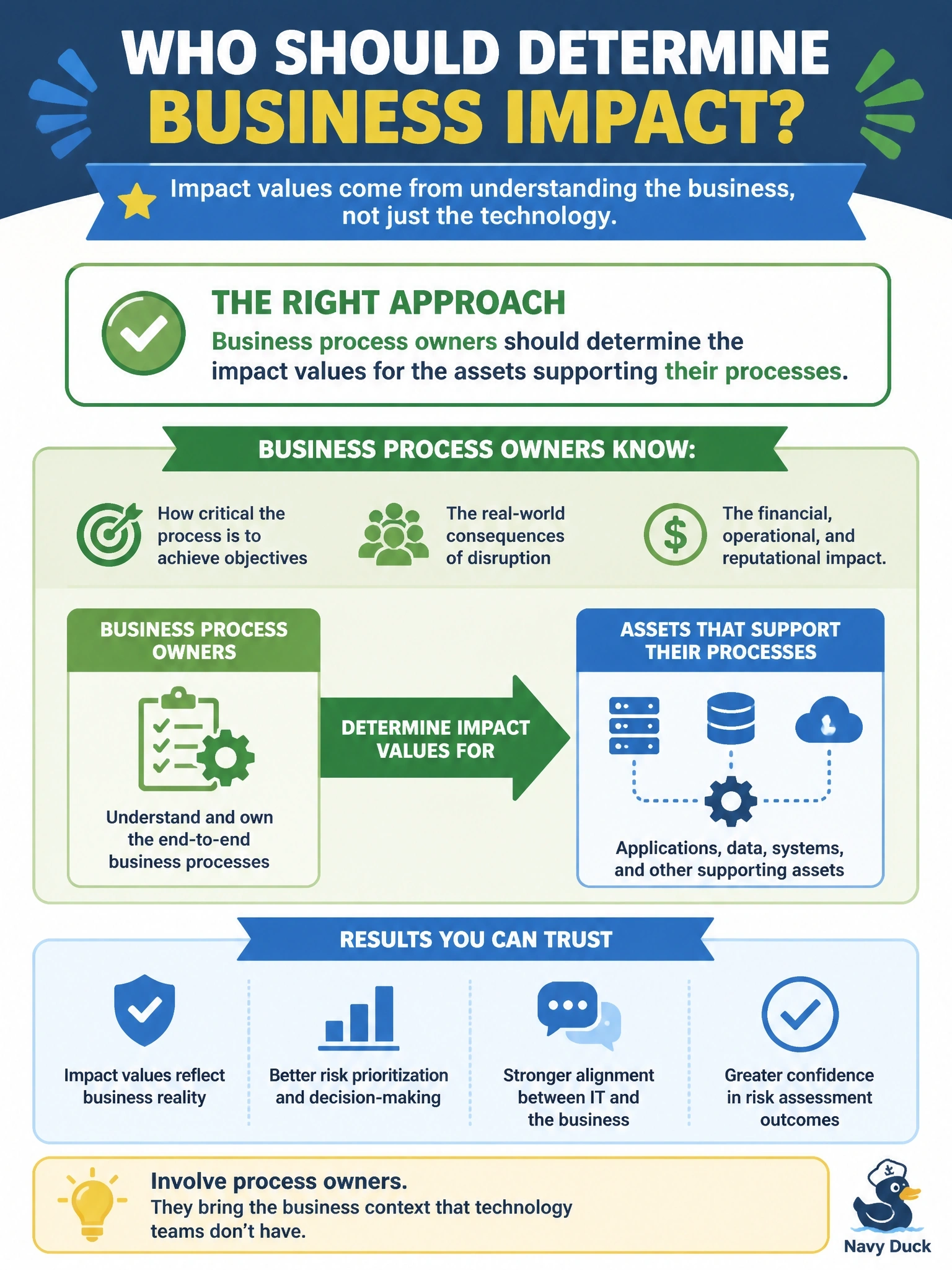 To Create an exciting colorful infographic that explains the concepts in the question: Question: The security team completed a risk assessment in which it assigned business impact values to each application on its own, without consulting anyone outside IT. Business leaders now dispute the results. What should have been done differently? Correct Answer: Business process owners should have determined the impact values for the assets supporting their processes Put EVERY visible label in double quotes. No people. No A/B/C/D letters. In one of the four corners put a little "Navy Duck".