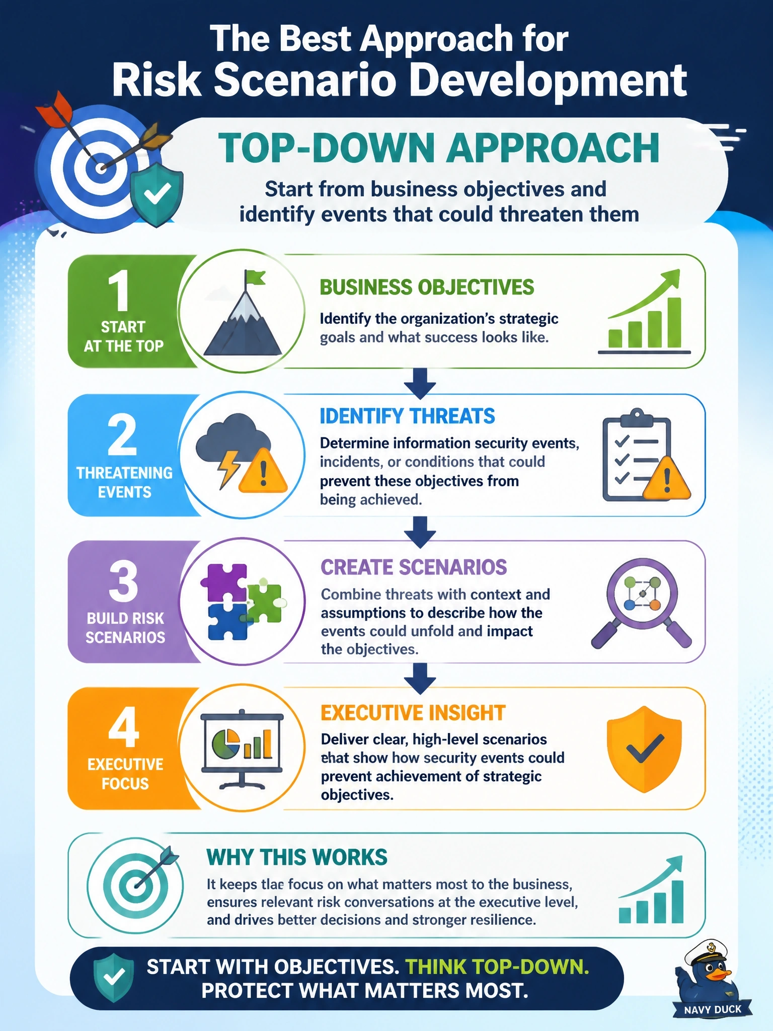 To Create an exciting colorful infographic that explains the concepts in the question: Question: Senior management wants risk scenarios that show how information security events could prevent the company from achieving its strategic objectives, so they can be discussed at the executive level. Which approach to scenario development BEST fits this purpose? Correct Answer: A top-down approach that starts from business objectives and identifies events that could threaten them Put EVERY visible label in double quotes. No people. No A/B/C/D letters. In one of the four corners put a little "Navy Duck".