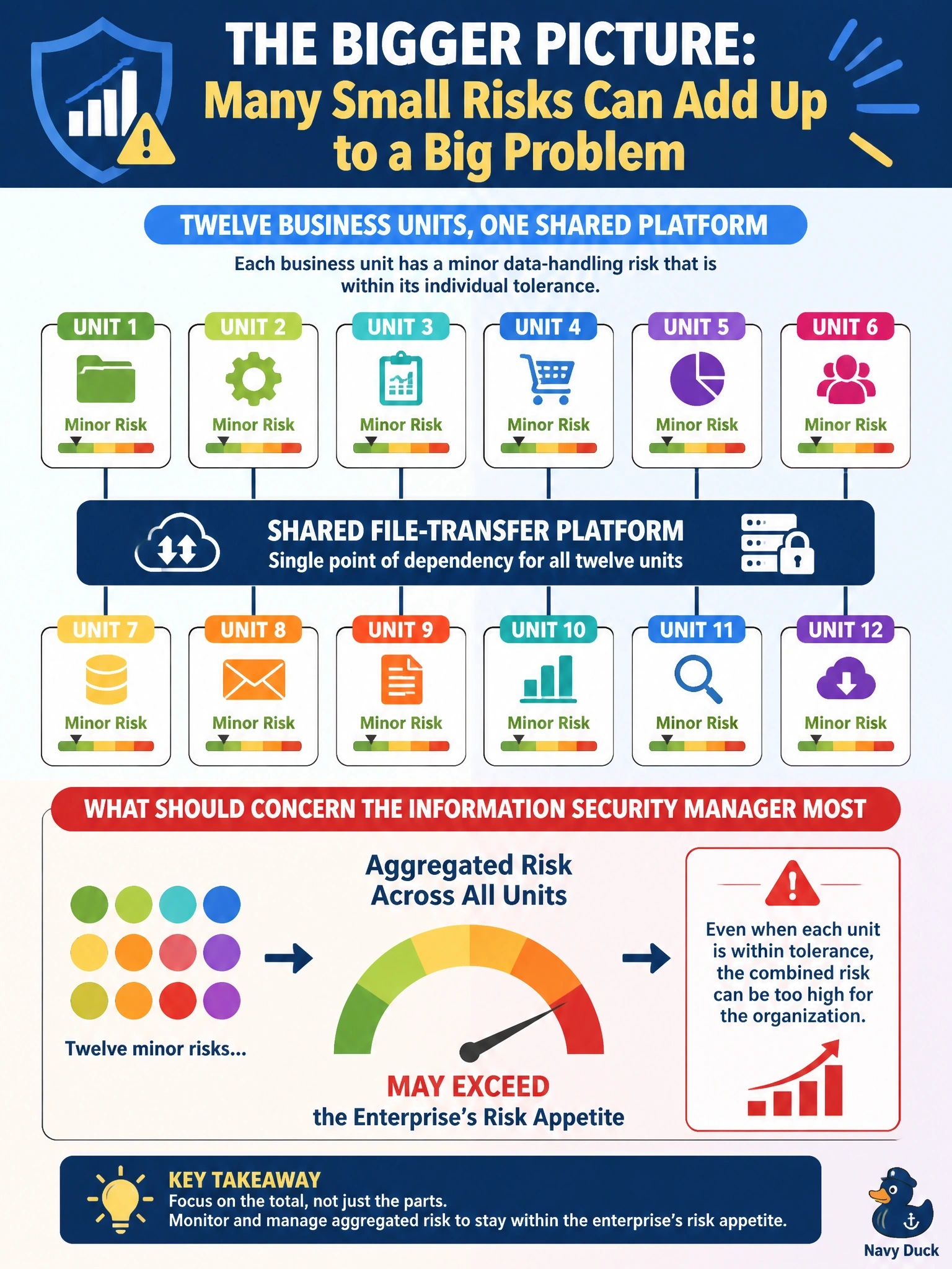 To Create an exciting colorful infographic that explains the concepts in the question: Question: Each of twelve business units has a minor data-handling risk that is individually within the tolerance set for that unit. All twelve units depend on the same shared file-transfer platform. What should concern the information security manager MOST? Correct Answer: The aggregated risk across all units may exceed the enterprise's risk appetite Put EVERY visible label in double quotes. No people. No A/B/C/D letters. In one of the four corners put a little "Navy Duck".
