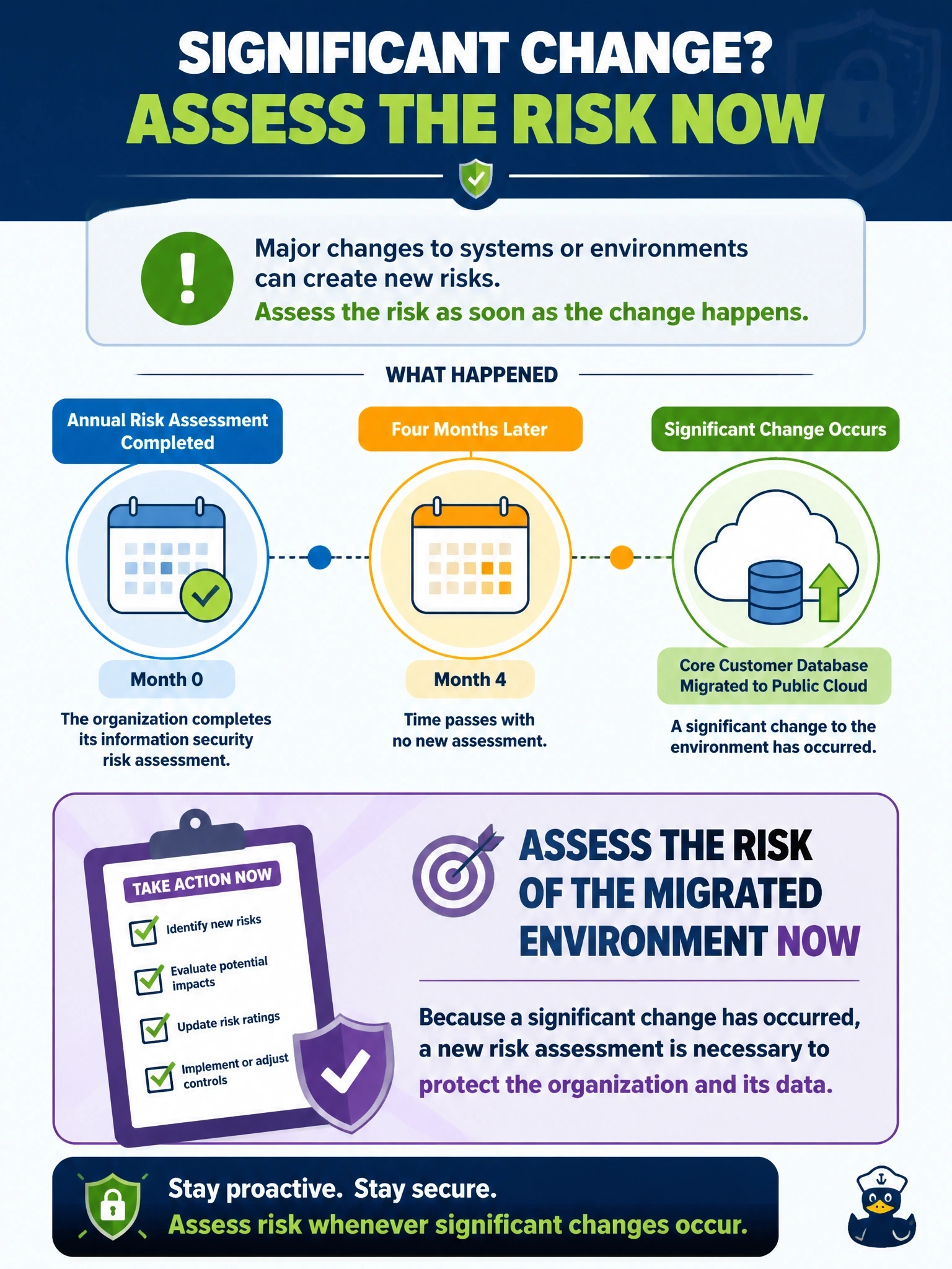 To Create an exciting colorful infographic that explains the concepts in the question: Question: An organization performs its information security risk assessment annually. Four months after the last one, the core customer database is migrated to a public cloud service. What should the information security manager do? Correct Answer: Assess the risk of the migrated environment now, because a significant change has occurred Put EVERY visible label in double quotes. No people. No A/B/C/D letters. In one of the four corners put a little "Navy Duck".