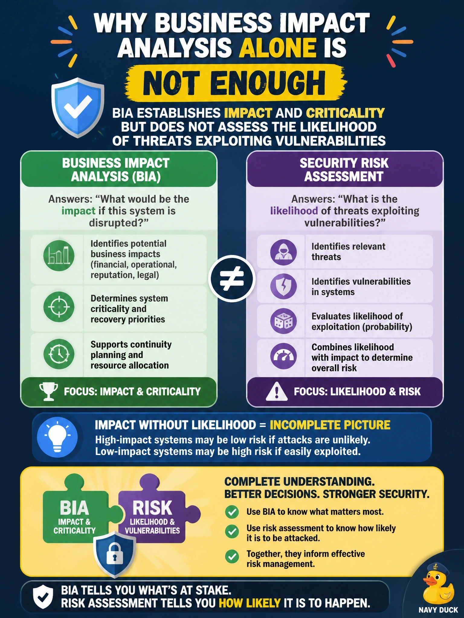 To Create an exciting colorful infographic that explains the concepts in the question: Question: A project team has completed a business impact analysis for its systems and proposes to use it as the systems' security risk assessment to save time. Why is this insufficient? Correct Answer: A business impact analysis establishes impact and criticality but does not assess the likelihood of threats exploiting vulnerabilities Put EVERY visible label in double quotes. No people. No A/B/C/D letters. In one of the four corners put a little "Navy Duck".