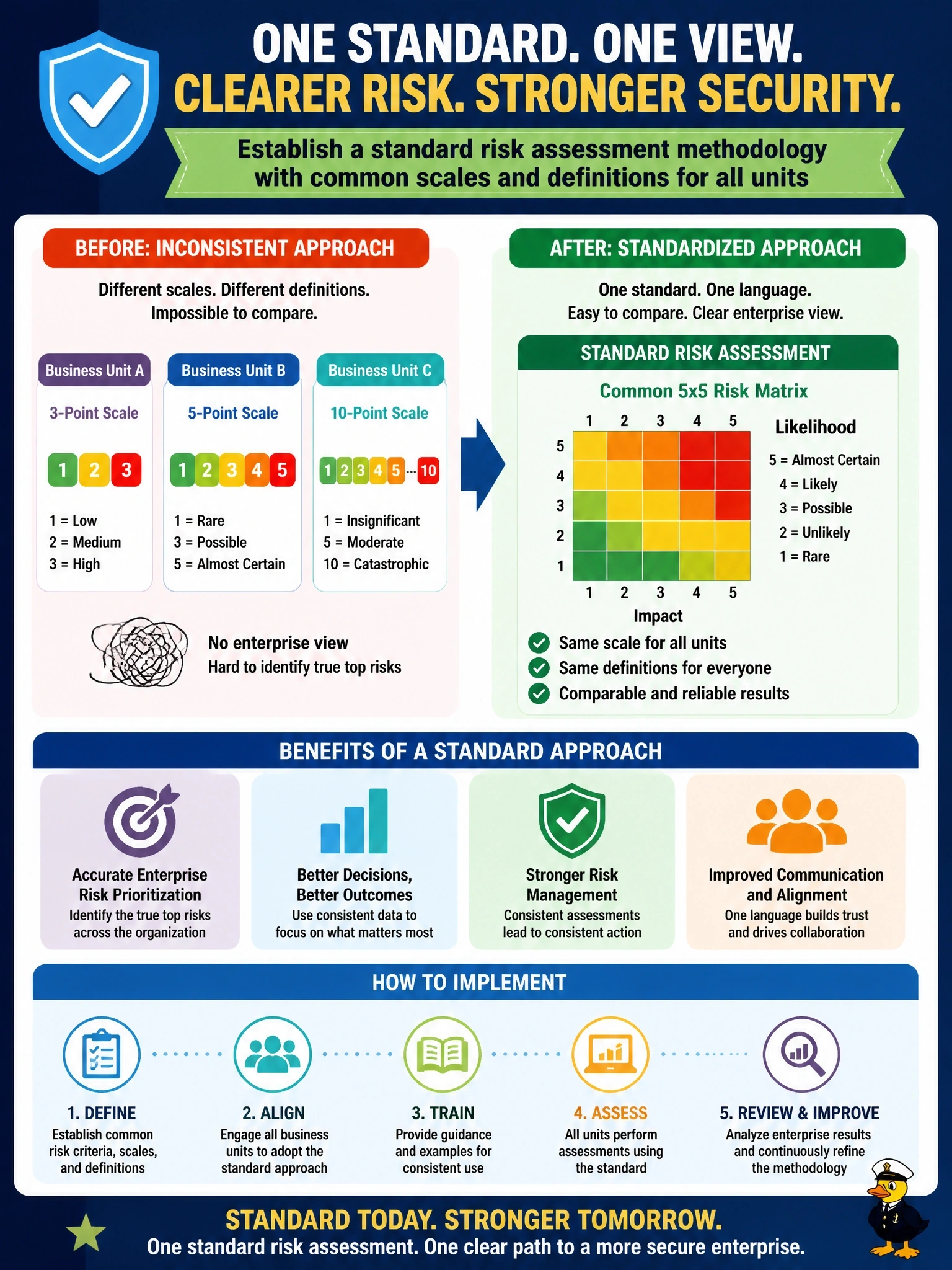 To Create an exciting colorful infographic that explains the concepts in the question: Question: Business units submit risk assessments using their own scoring scales, ranging from three-point to ten-point ratings with different definitions. The information security manager must present an enterprise view of the top risks. What is the BEST action? Correct Answer: Establish a standard risk assessment methodology with common scales and definitions for all units Put EVERY visible label in double quotes. No people. No A/B/C/D letters. In one of the four corners put a little "Navy Duck".
