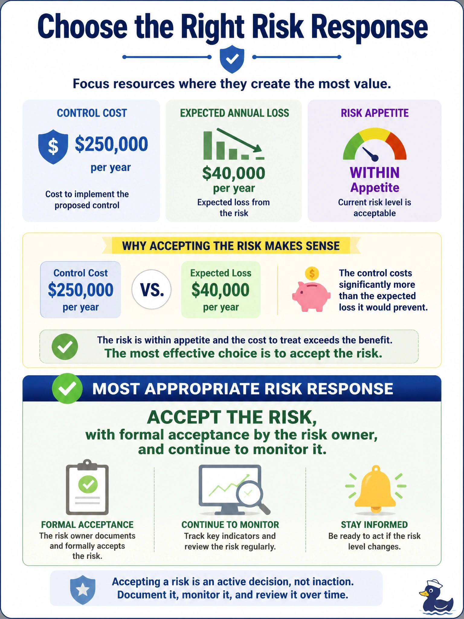 To Create an exciting colorful infographic that explains the concepts in the question: Question: A proposed control would cost $250,000 a year to reduce a risk whose expected annual loss is $40,000. The current level of risk is within the organization's risk appetite. What is the MOST appropriate risk response? Correct Answer: Accept the risk, with formal acceptance by the risk owner, and continue to monitor it Put EVERY visible label in double quotes. No people. No A/B/C/D letters. In one of the four corners put a little "Navy Duck".