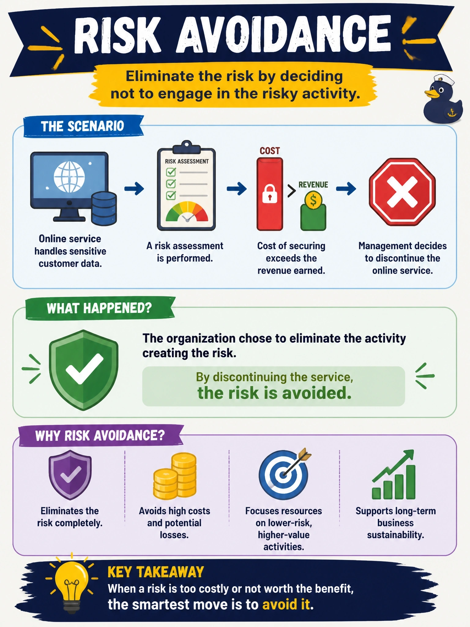To Create an exciting colorful infographic that explains the concepts in the question: Question: After a risk assessment, management decides to discontinue an online service that handled sensitive customer data because the cost of securing it would exceed the revenue it earns. Which risk response does this represent? Correct Answer: Risk avoidance Put EVERY visible label in double quotes. No people. No A/B/C/D letters. In one of the four corners put a little "Navy Duck".