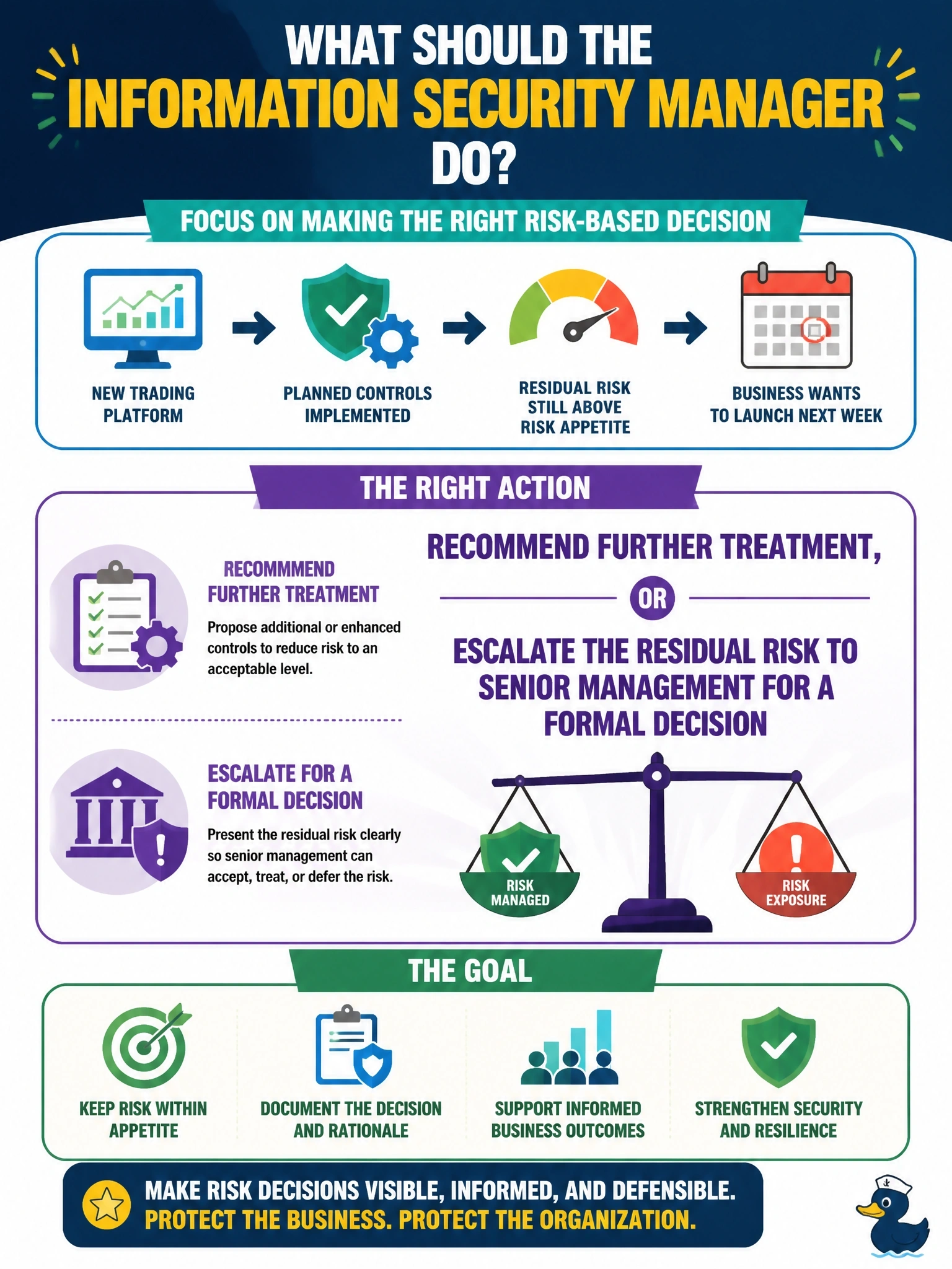 To Create an exciting colorful infographic that explains the concepts in the question: Question: Planned controls for a new trading platform have been implemented, but the residual risk is still above the organization's risk appetite. The business wants to launch next week. What should the information security manager do? Correct Answer: Recommend further treatment, or escalate the residual risk to senior management for a formal decision Put EVERY visible label in double quotes. No people. No A/B/C/D letters. In one of the four corners put a little "Navy Duck".