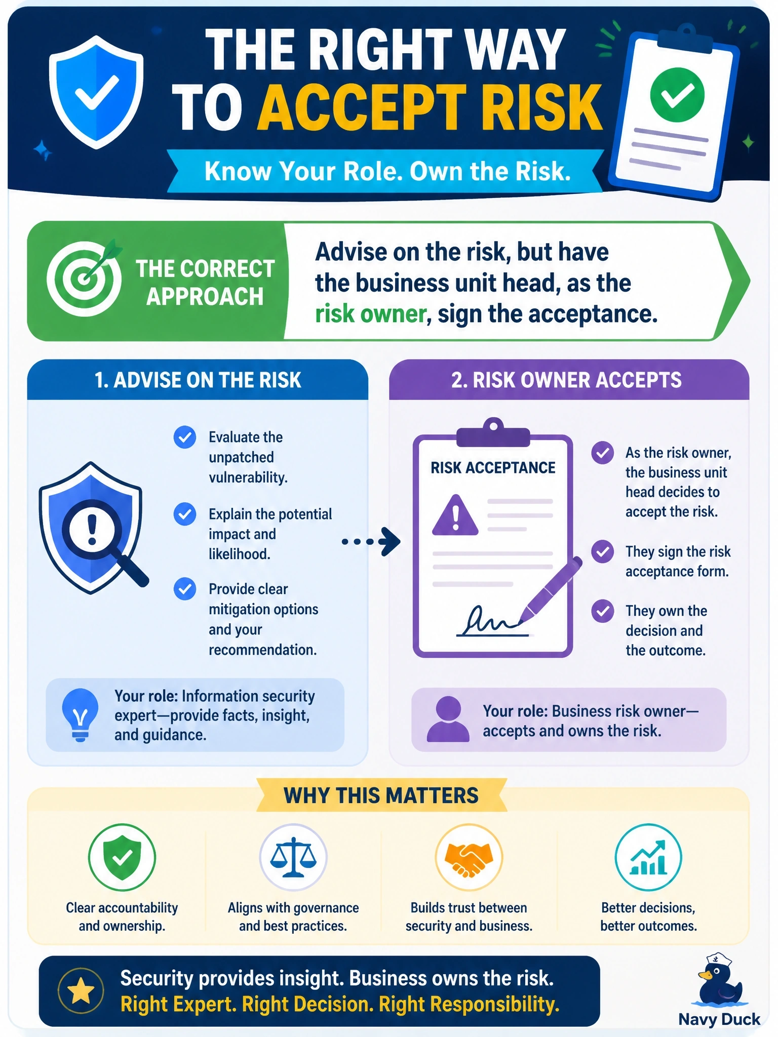 To Create an exciting colorful infographic that explains the concepts in the question: Question: A business unit head asks the information security manager to sign the risk acceptance for an unpatched vulnerability in the unit's sales system, saying security is the expert on the risk. What should the information security manager do? Correct Answer: Advise on the risk, but have the business unit head, as the risk owner, sign the acceptance Put EVERY visible label in double quotes. No people. No A/B/C/D letters. In one of the four corners put a little "Navy Duck".